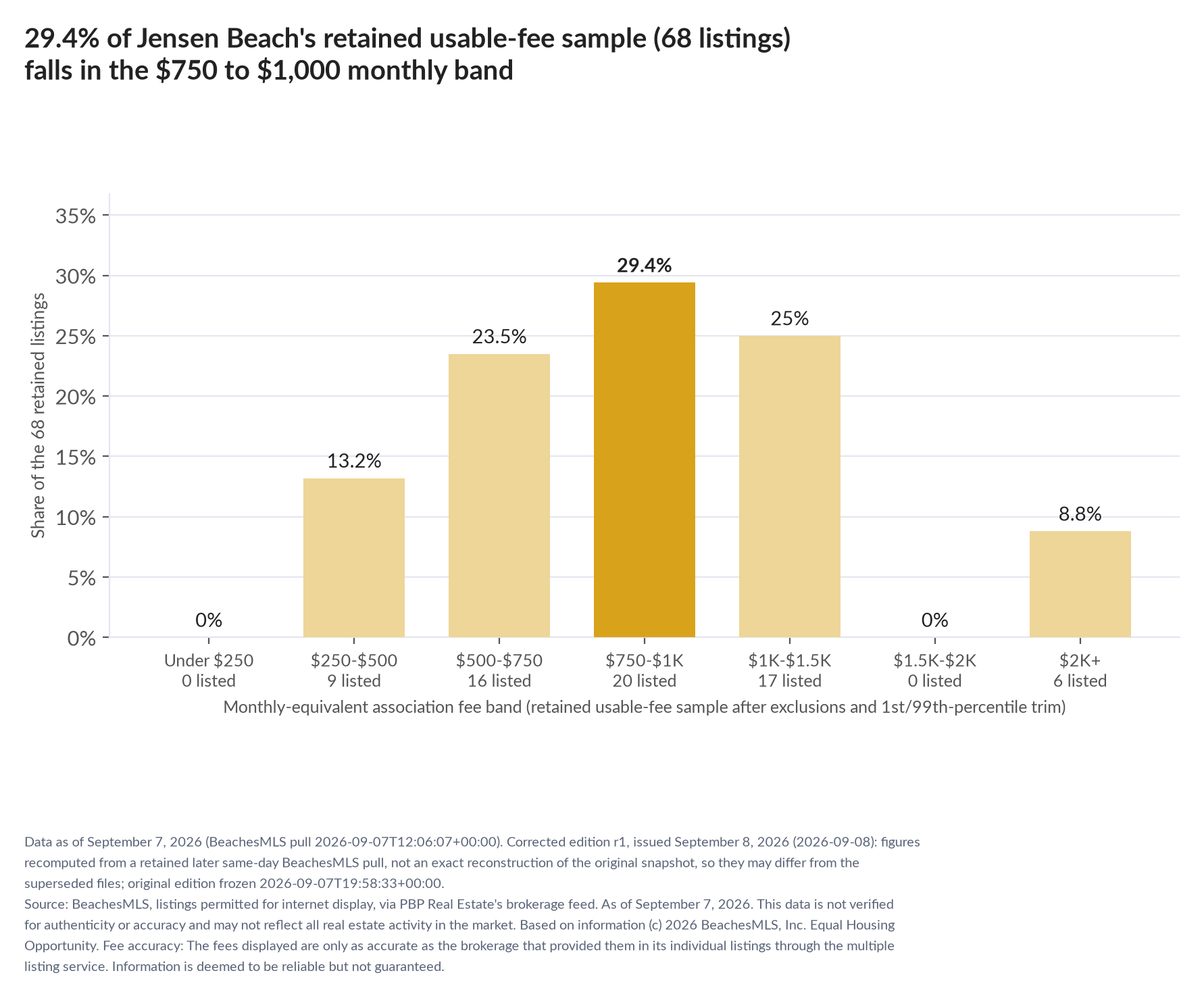 Column chart of the retained usable-fee sample by fee band: Under $250 0% (0 listings); $250 to $500 13.2% (9 listings); $500 to $750 23.5% (16 listings); $750 to $1,000 29.4% (20 listings); $1,000 to $1,500 25% (17 listings); $1,500 to $2,000 0% (0 listings); $2,000 and up 8.8% (6 listings).