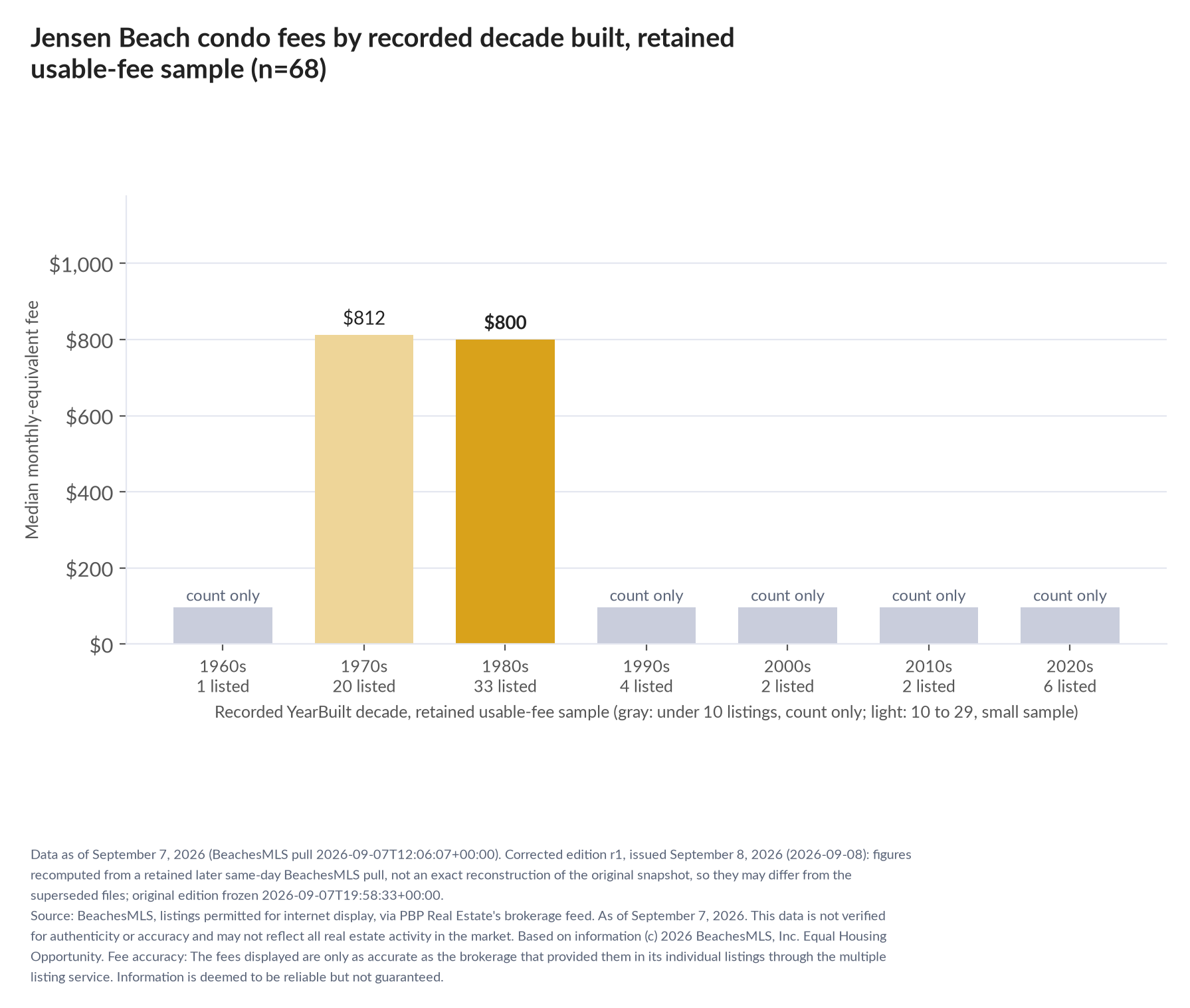 Column chart of median fee by recorded decade built: 1960s count only (1 listings); 1970s $812 (20 listings); 1980s $800 (33 listings); 1990s count only (4 listings); 2000s count only (2 listings); 2010s count only (2 listings); 2020s count only (6 listings).