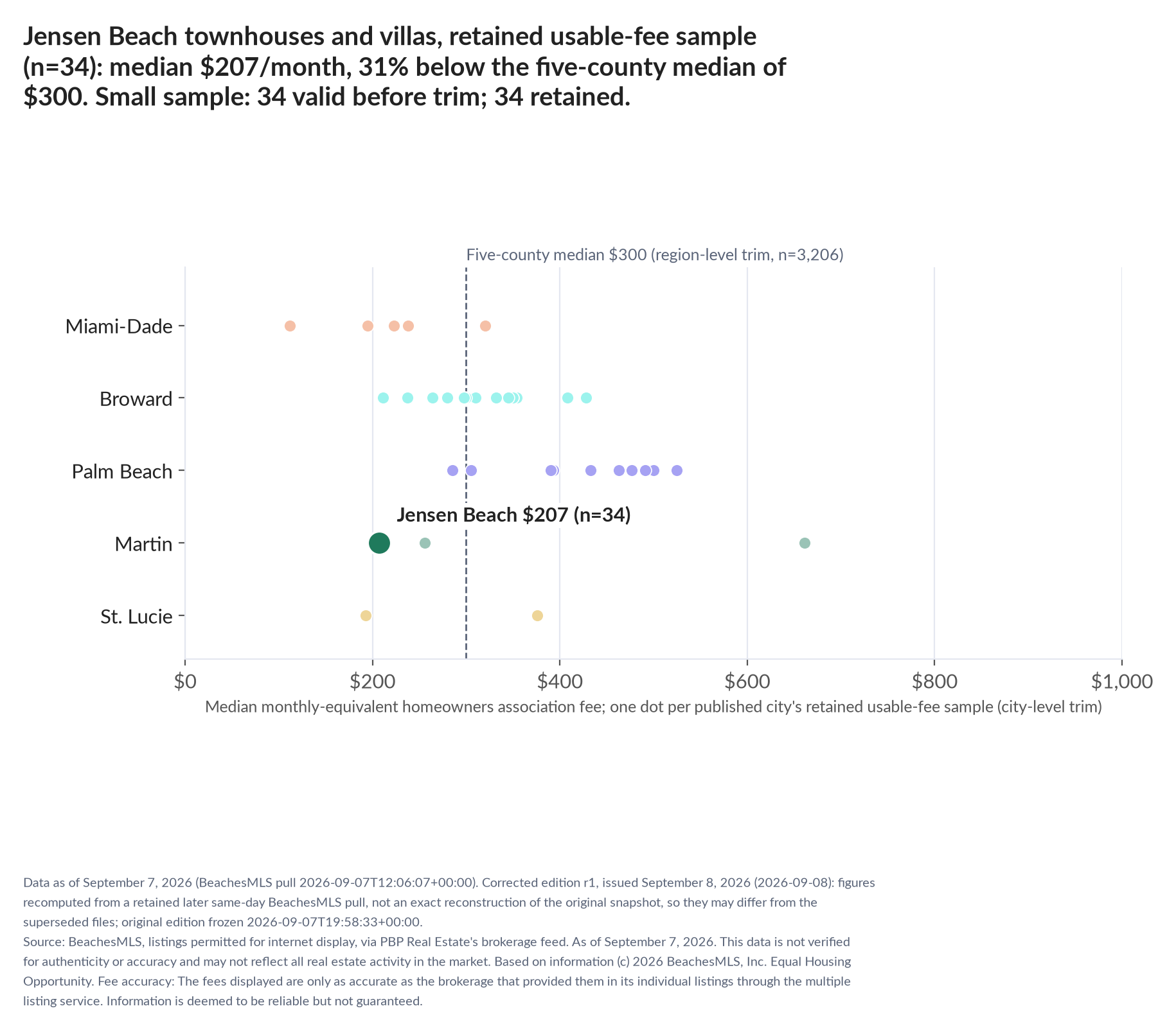 Dot strip chart in five county lanes. Jensen Beach retained-sample median $207 a month (n=34); five-county median $300 (n=3,206, region-level trim). Small sample: 34 valid before trimming; 34 retained. A few listings can materially change these figures.