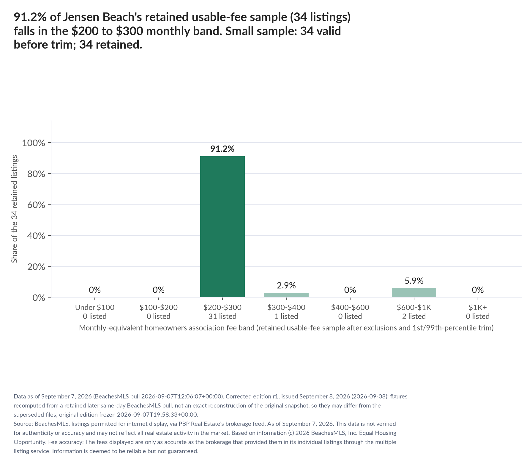Column chart of the retained usable-fee sample by fee band: Under $100 0% (0 listings); $100 to $200 0% (0 listings); $200 to $300 91.2% (31 listings); $300 to $400 2.9% (1 listings); $400 to $600 0% (0 listings); $600 to $1,000 5.9% (2 listings); $1,000 and up 0% (0 listings). Small sample: 34 valid before trimming; 34 retained. A few listings can materially change these figures.