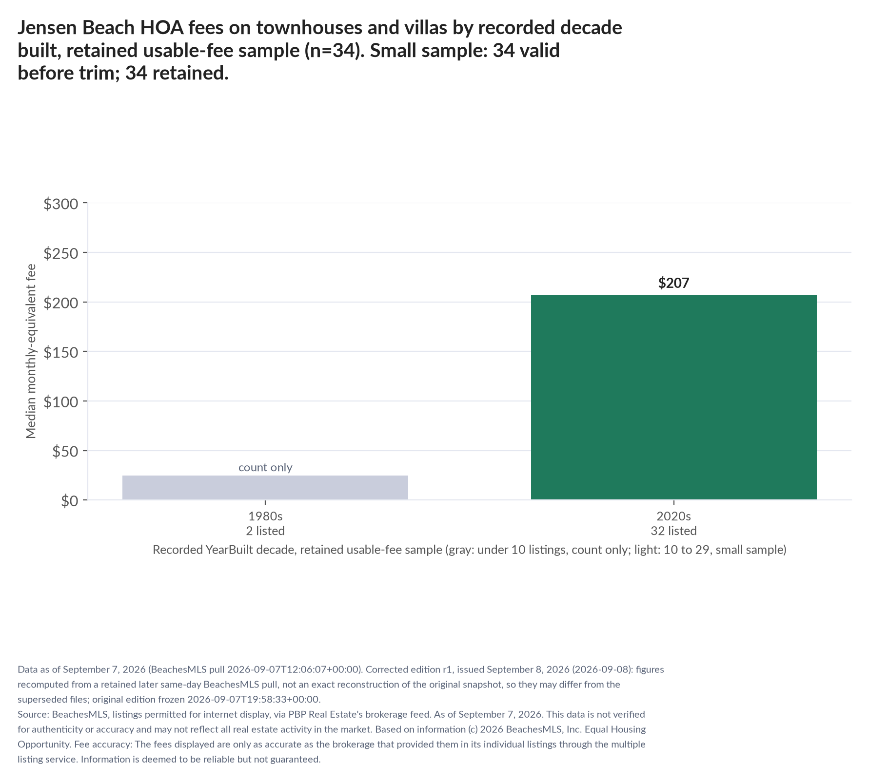 Column chart of median fee by recorded decade built: 1980s count only (2 listings); 2020s $207 (32 listings). Small sample: 34 valid before trimming; 34 retained. A few listings can materially change these figures.