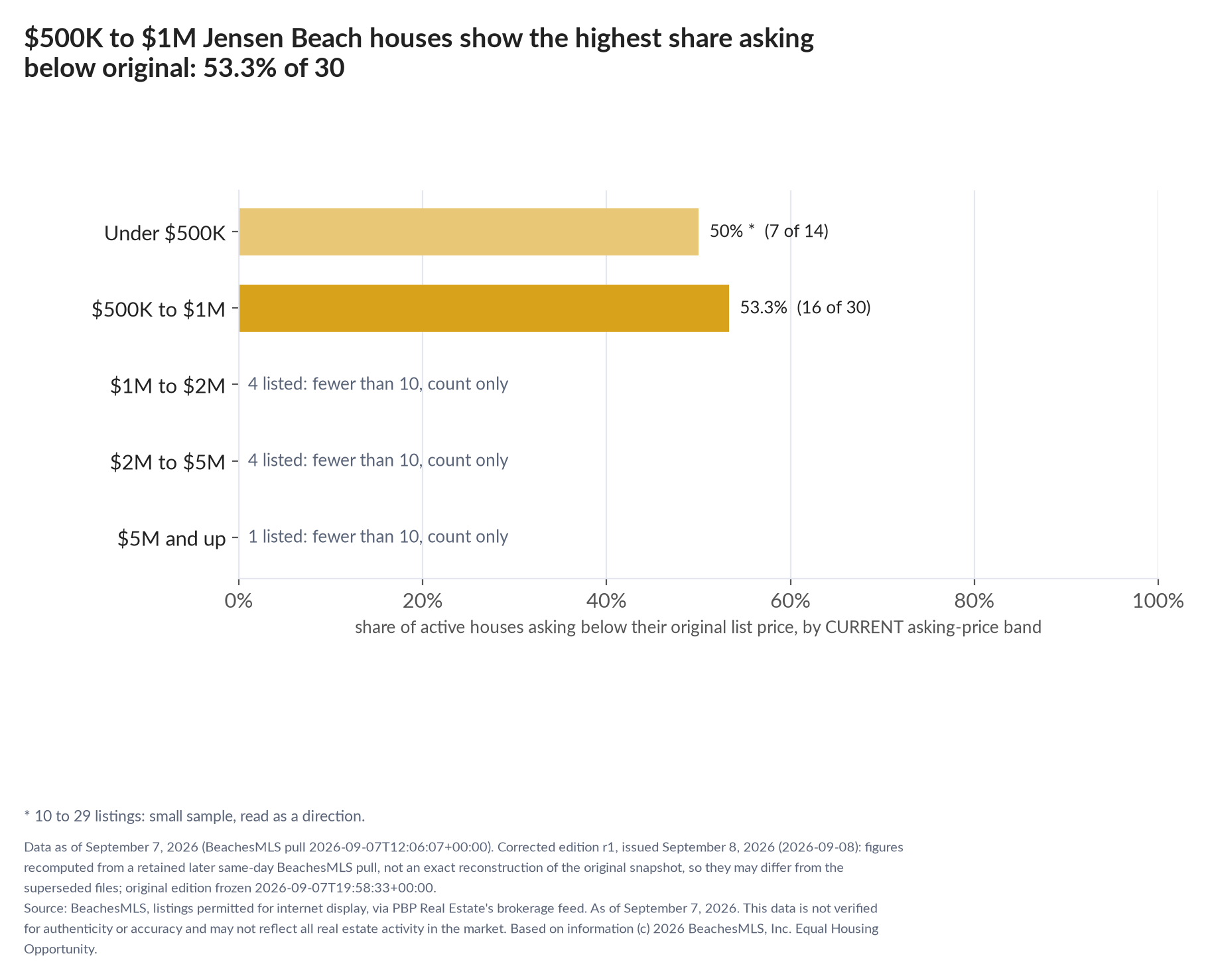 Horizontal bar chart of the share asking below original by current asking-price band, houses: Under $500K 50% (7 of 14); $500K to $1M 53.3% (16 of 30); $1M to $2M 4 listed, count only; $2M to $5M 4 listed, count only; $5M and up 1 listed, count only.