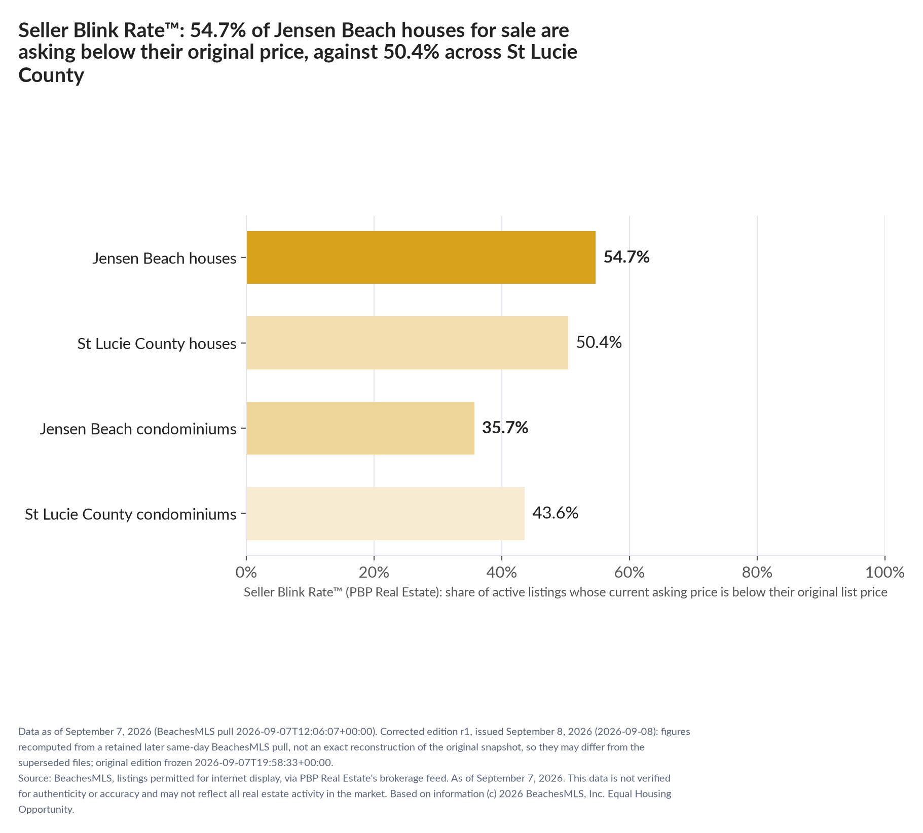 Horizontal bar chart. Jensen Beach houses 54.7%, St Lucie County houses 50.4%; Jensen Beach condominiums 35.7%, St Lucie County condominiums 43.6%. Share of active listings asking below their original list price, September 7, 2026.