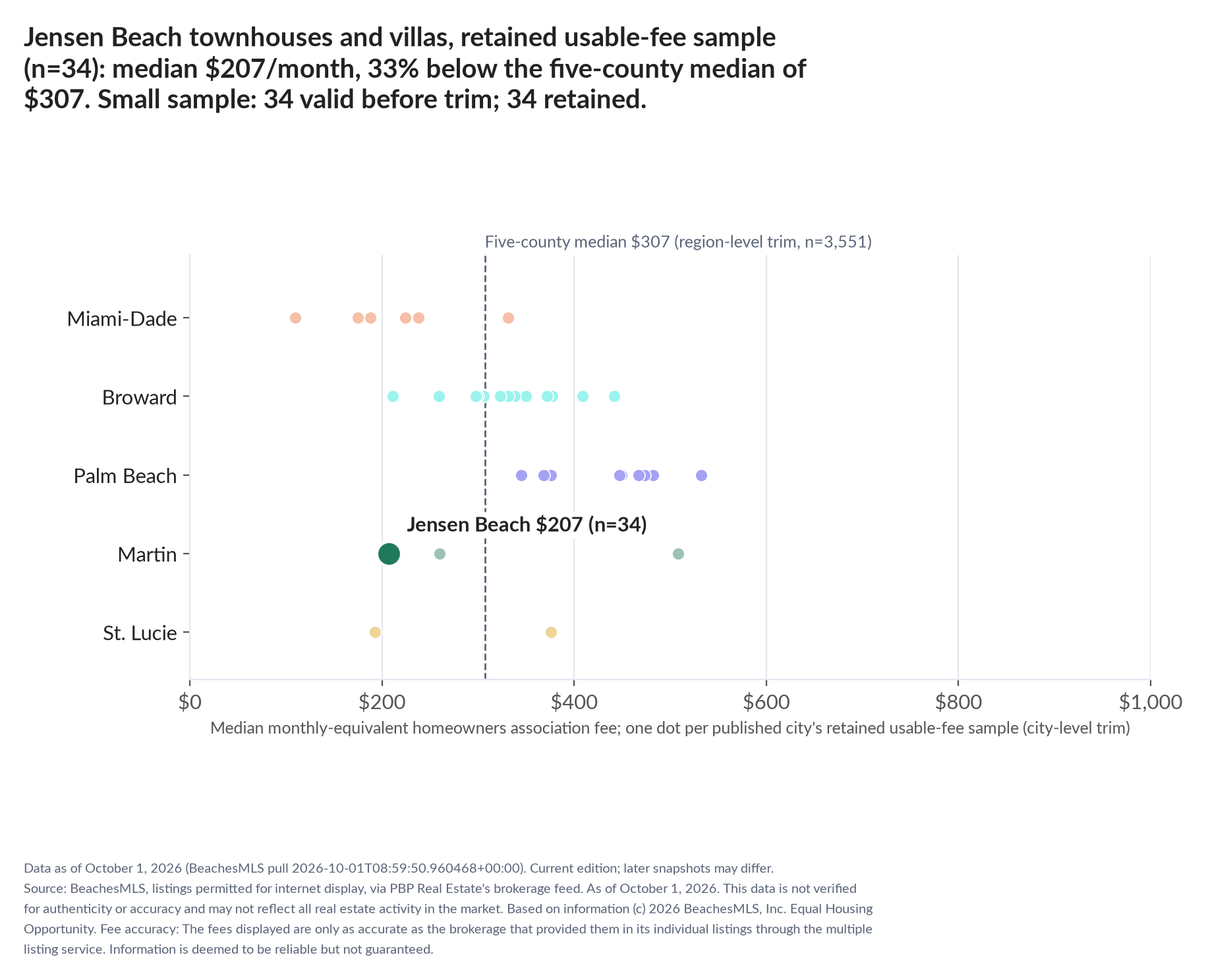 Dot strip chart in five county lanes. Jensen Beach retained-sample median $207 a month (n=34); five-county median $307 (n=3,551, region-level trim). Small sample: 34 valid before trimming; 34 retained. A few listings can materially change these figures.