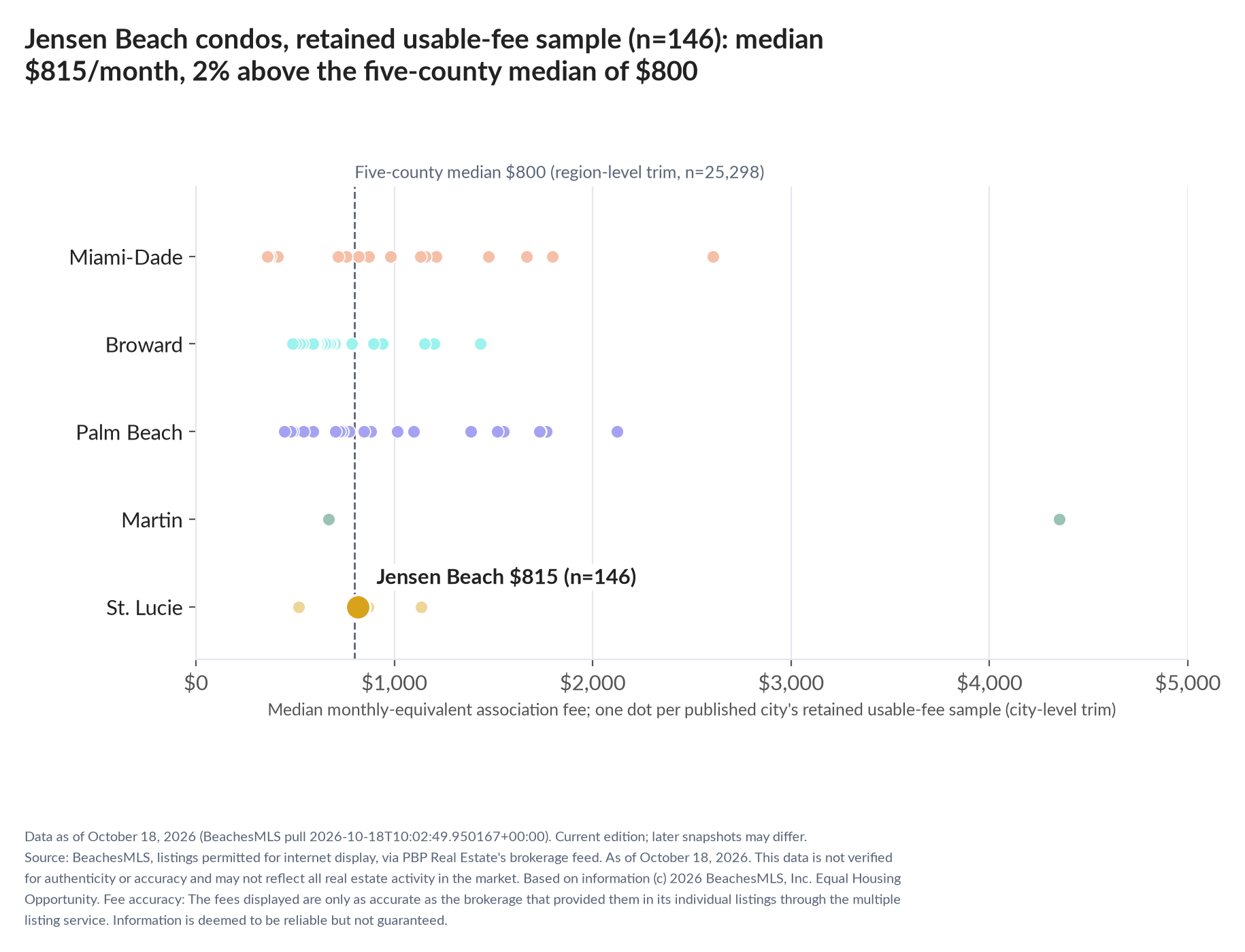 Dot strip chart in five county lanes. Jensen Beach retained-sample median $815 a month (n=146); five-county median $800 (n=25,298, region-level trim).