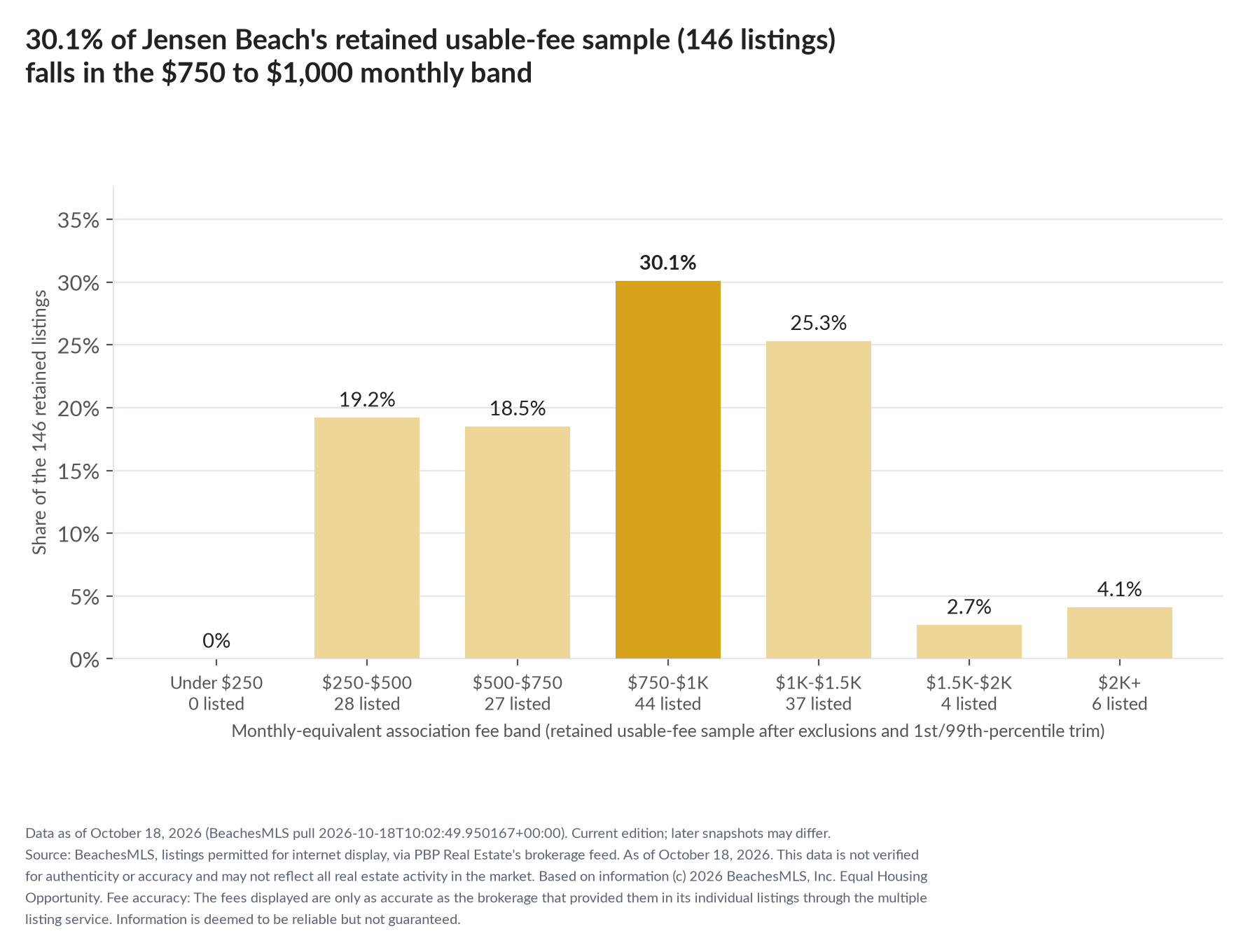 Column chart of the retained usable-fee sample by fee band: Under $250 0% (0 listings); $250 to $500 19.2% (28 listings); $500 to $750 18.5% (27 listings); $750 to $1,000 30.1% (44 listings); $1,000 to $1,500 25.3% (37 listings); $1,500 to $2,000 2.7% (4 listings); $2,000 and up 4.1% (6 listings).