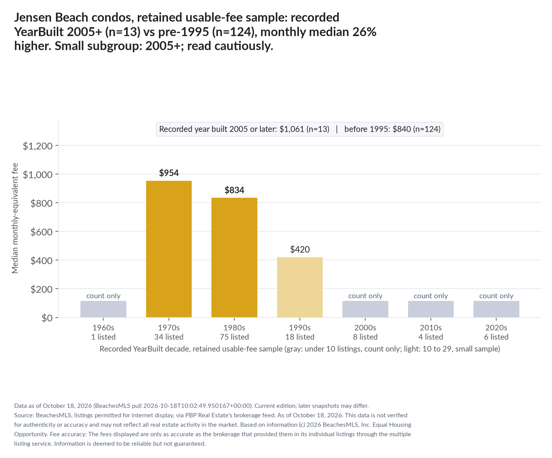 Column chart of median fee by recorded decade built: 1960s count only (1 listings); 1970s $954 (34 listings); 1980s $834 (75 listings); 1990s $420 (18 listings); 2000s count only (8 listings); 2010s count only (4 listings); 2020s count only (6 listings). Recorded year built 2005 or later $1,061 (13 listings); before 1995 $840 (124 listings). Small subgroup: 2005+ n=13; read cautiously.