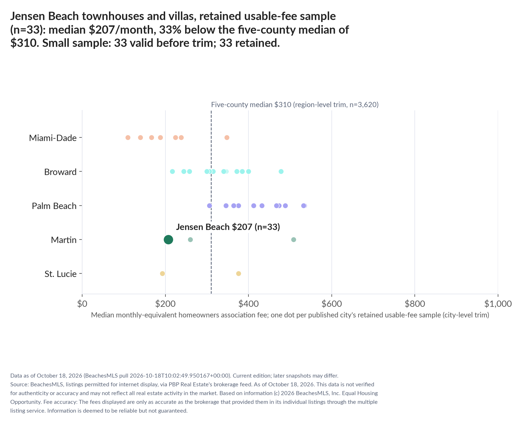 Dot strip chart in five county lanes. Jensen Beach retained-sample median $207 a month (n=33); five-county median $310 (n=3,620, region-level trim). Small sample: 33 valid before trimming; 33 retained. A few listings can materially change these figures.