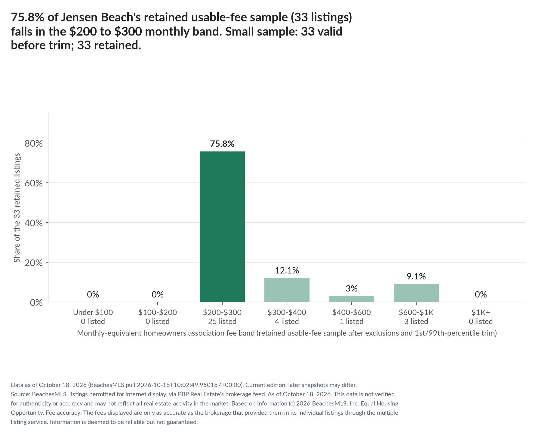 Column chart of the retained usable-fee sample by fee band: Under $100 0% (0 listings); $100 to $200 0% (0 listings); $200 to $300 75.8% (25 listings); $300 to $400 12.1% (4 listings); $400 to $600 3% (1 listings); $600 to $1,000 9.1% (3 listings); $1,000 and up 0% (0 listings). Small sample: 33 valid before trimming; 33 retained. A few listings can materially change these figures.