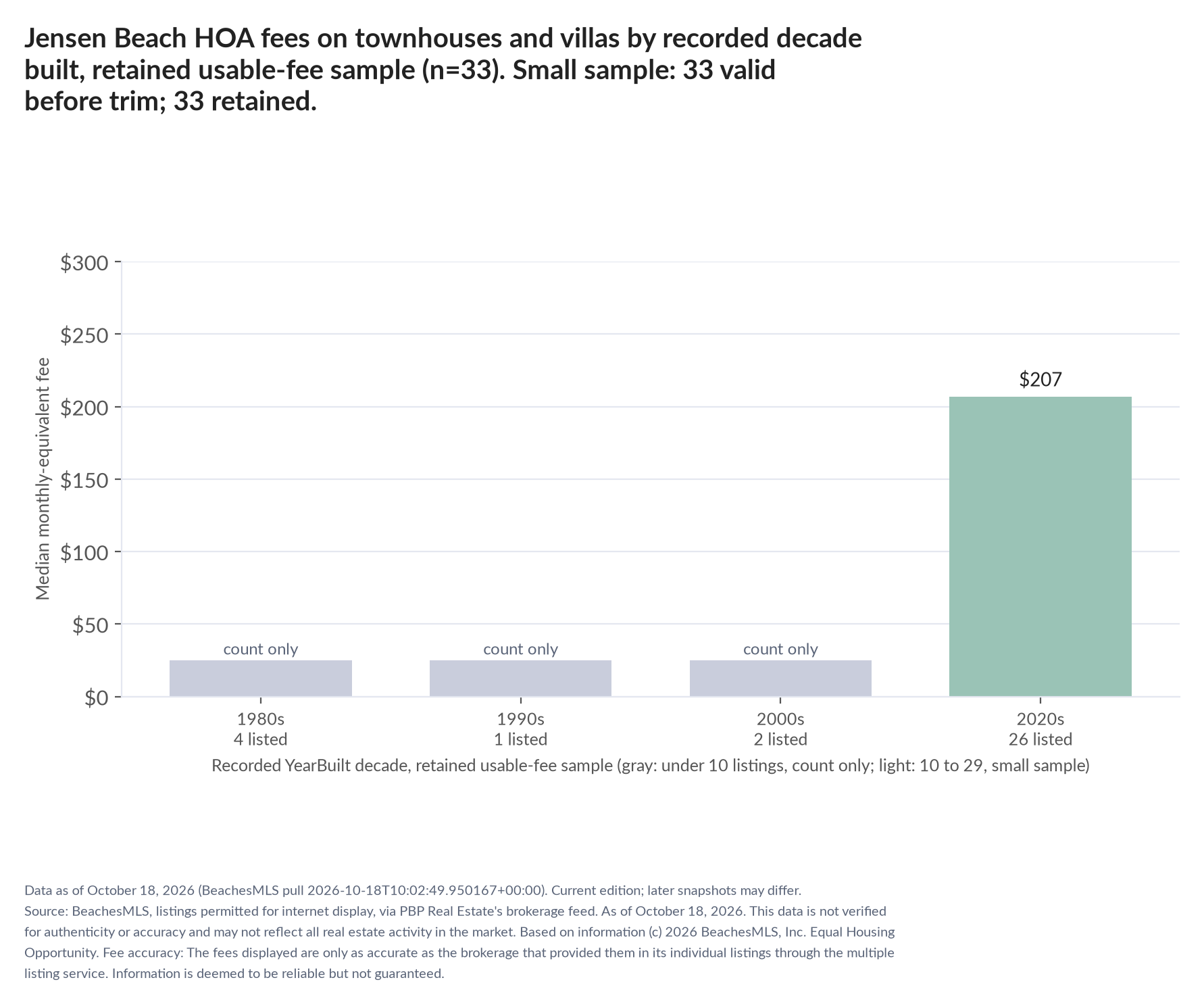 Column chart of median fee by recorded decade built: 1980s count only (4 listings); 1990s count only (1 listings); 2000s count only (2 listings); 2020s $207 (26 listings). Small sample: 33 valid before trimming; 33 retained. A few listings can materially change these figures.