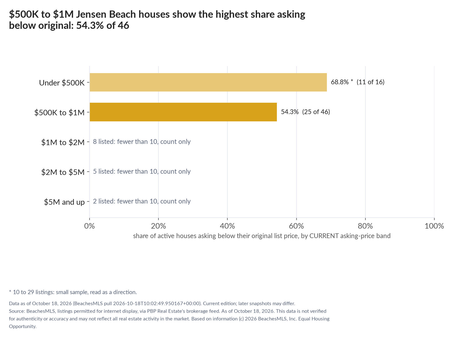 Horizontal bar chart of the share asking below original by current asking-price band, houses: Under $500K 68.8% (11 of 16); $500K to $1M 54.3% (25 of 46); $1M to $2M 8 listed, count only; $2M to $5M 5 listed, count only; $5M and up 2 listed, count only.