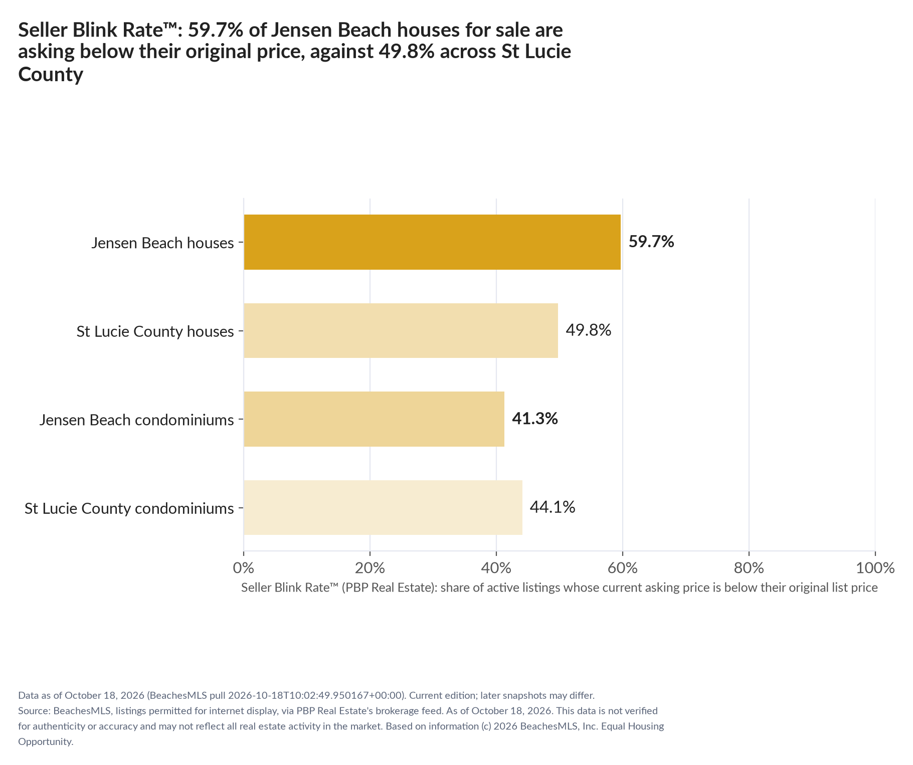 Horizontal bar chart. Jensen Beach houses 59.7%, St Lucie County houses 49.8%; Jensen Beach condominiums 41.3%, St Lucie County condominiums 44.1%. Share of active listings asking below their original list price, October 18, 2026.