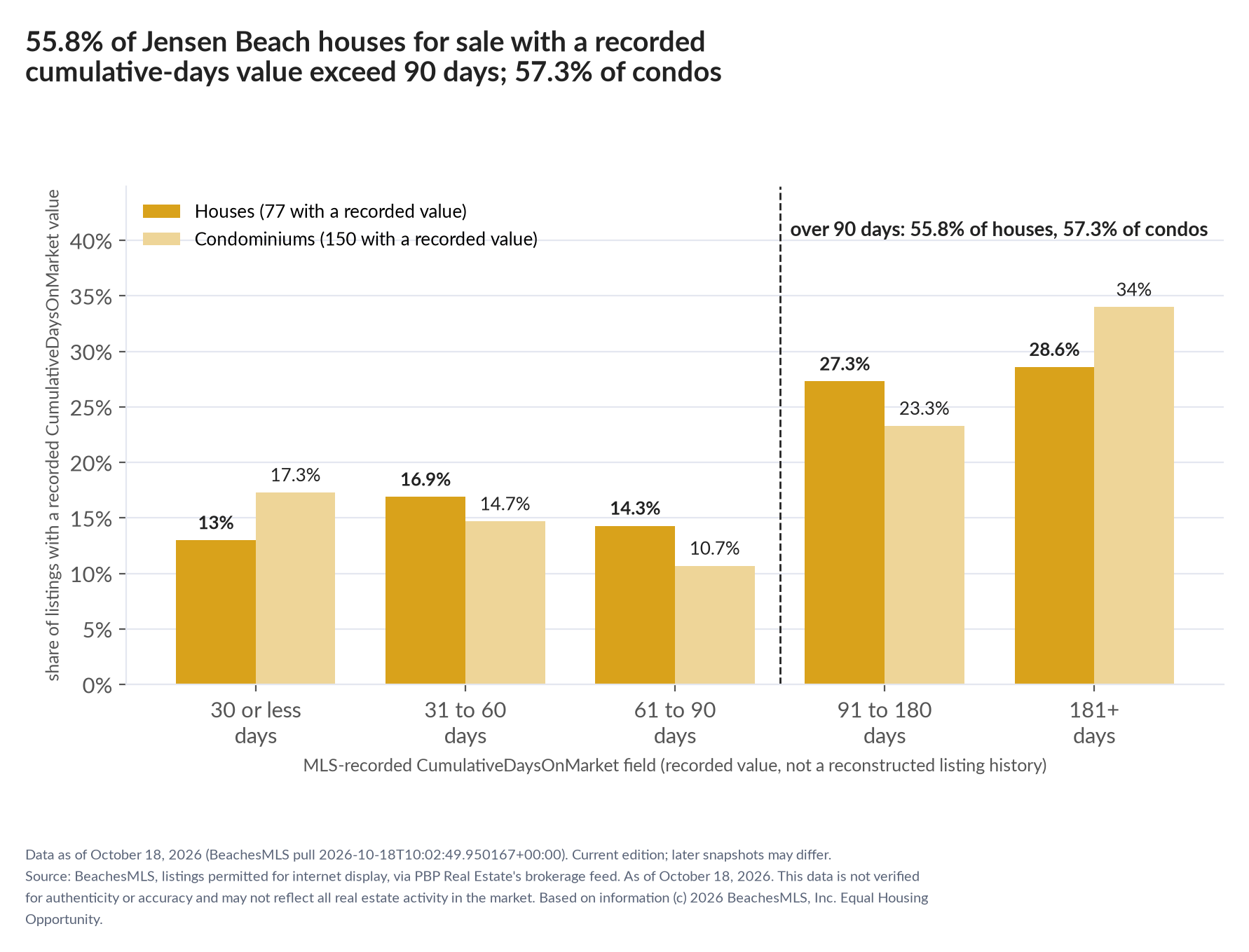 Column chart of recorded cumulative days on market. Houses: 0-30 days 13%, 31-60 days 16.9%, 61-90 days 14.3%, 91-180 days 27.3%, 181+ days 28.6%. Condominiums: 0-30 days 17.3%, 31-60 days 14.7%, 61-90 days 10.7%, 91-180 days 23.3%, 181+ days 34%.