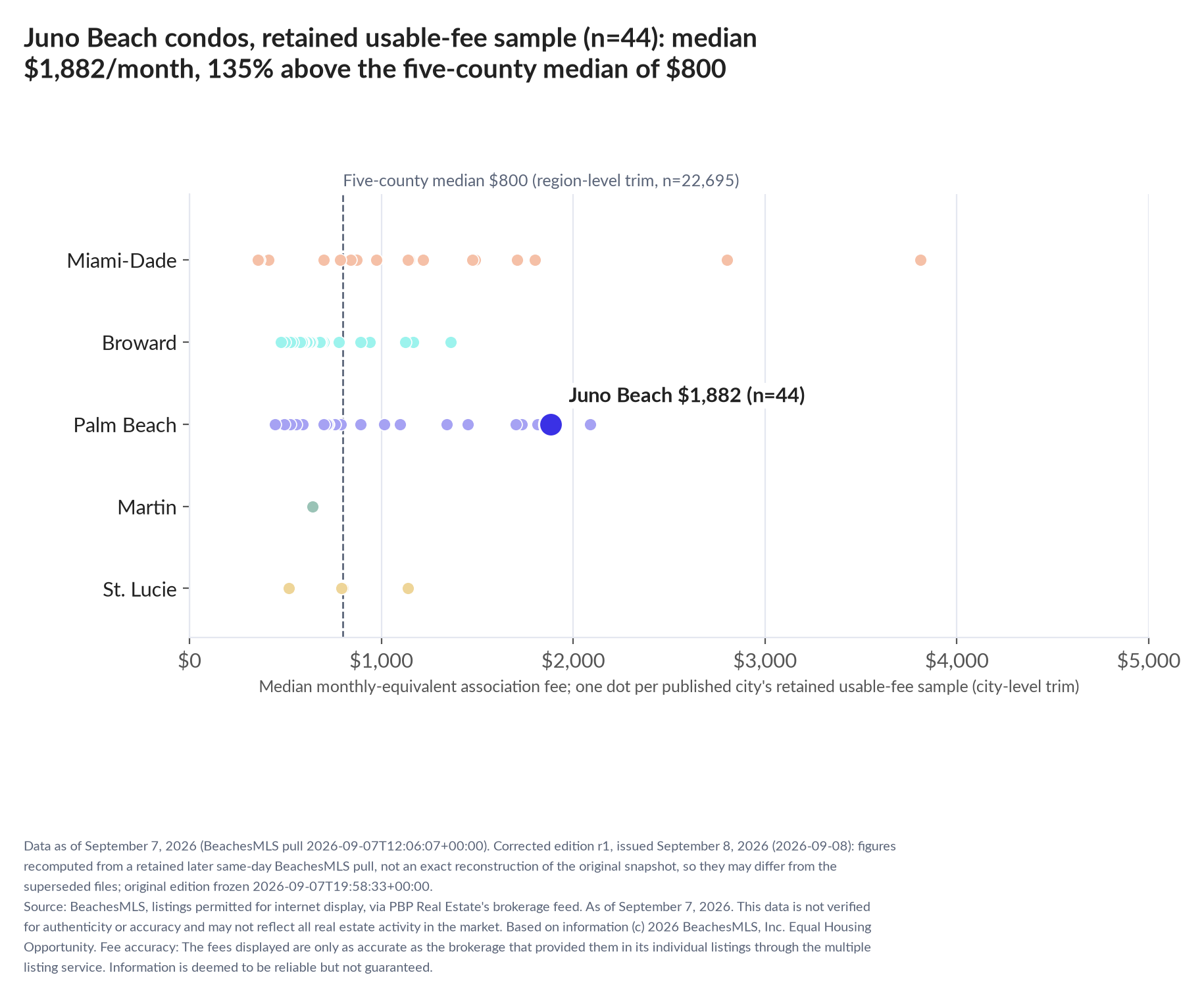Dot strip chart in five county lanes. Juno Beach retained-sample median $1,882 a month (n=44); five-county median $800 (n=22,695, region-level trim).