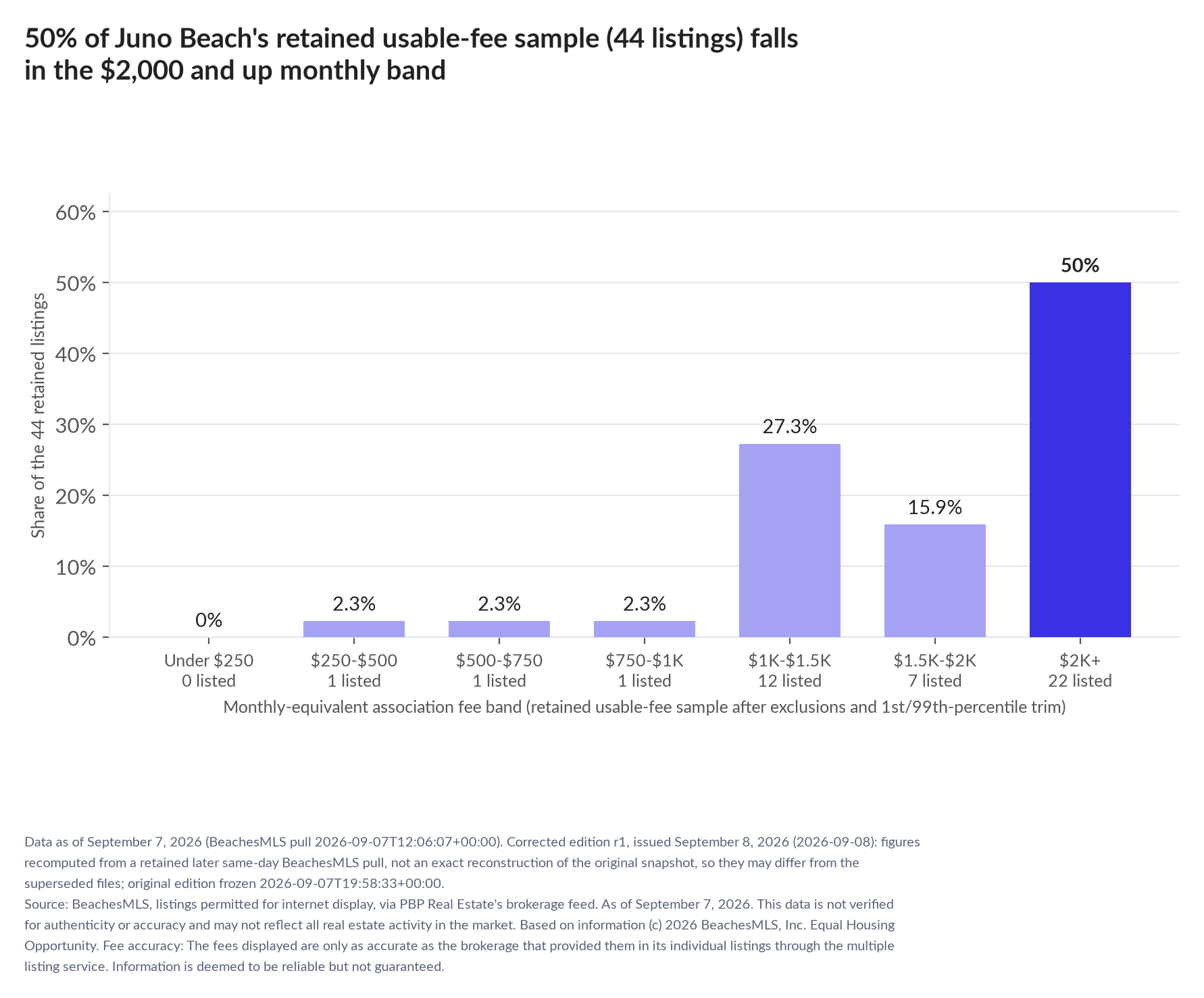 Column chart of the retained usable-fee sample by fee band: Under $250 0% (0 listings); $250 to $500 2.3% (1 listings); $500 to $750 2.3% (1 listings); $750 to $1,000 2.3% (1 listings); $1,000 to $1,500 27.3% (12 listings); $1,500 to $2,000 15.9% (7 listings); $2,000 and up 50% (22 listings).