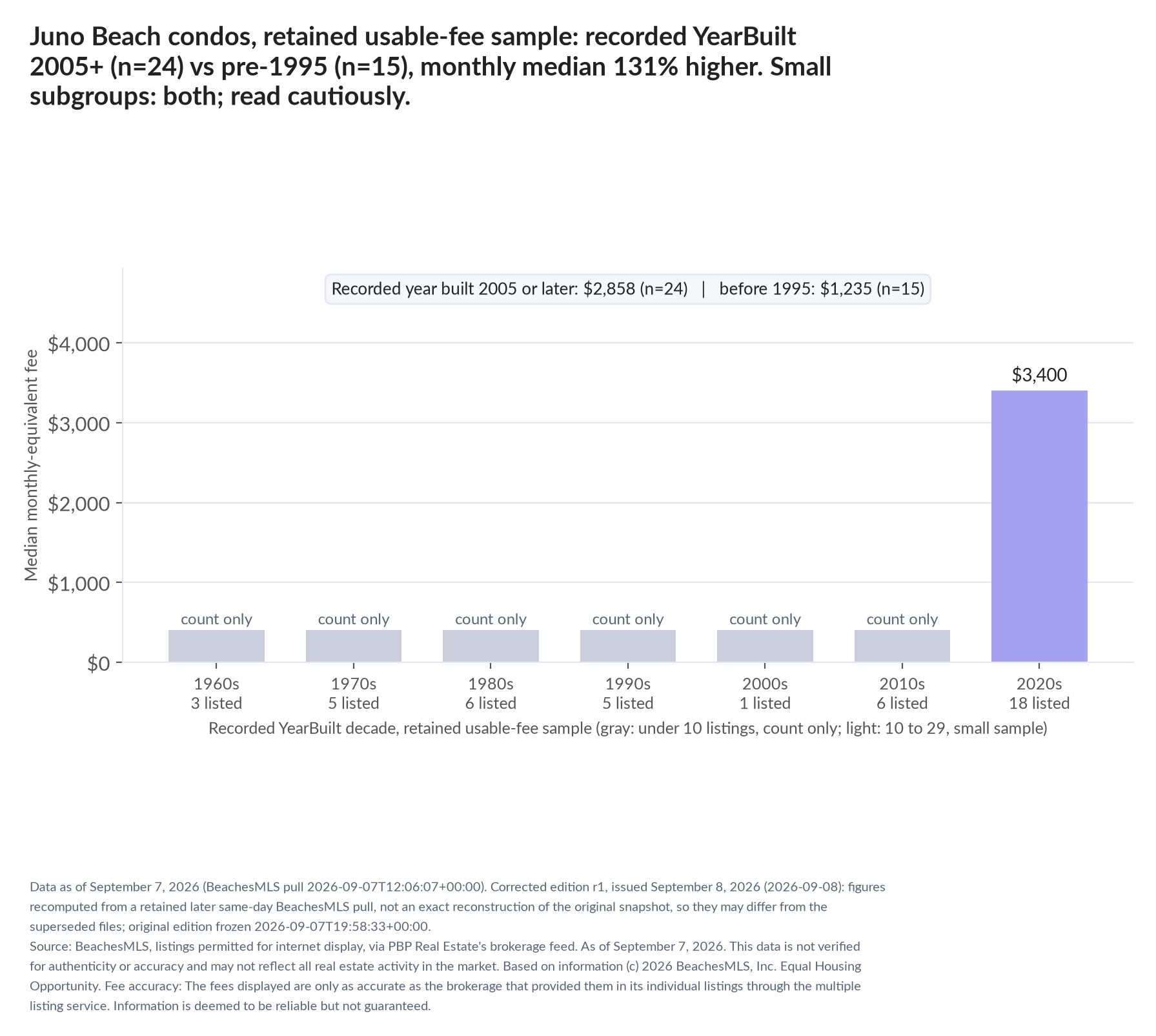 Column chart of median fee by recorded decade built: 1960s count only (3 listings); 1970s count only (5 listings); 1980s count only (6 listings); 1990s count only (5 listings); 2000s count only (1 listings); 2010s count only (6 listings); 2020s $3,400 (18 listings). Recorded year built 2005 or later $2,858 (24 listings); before 1995 $1,235 (15 listings). Small subgroup: 2005+ n=24; pre-1995 n=15; read cautiously.