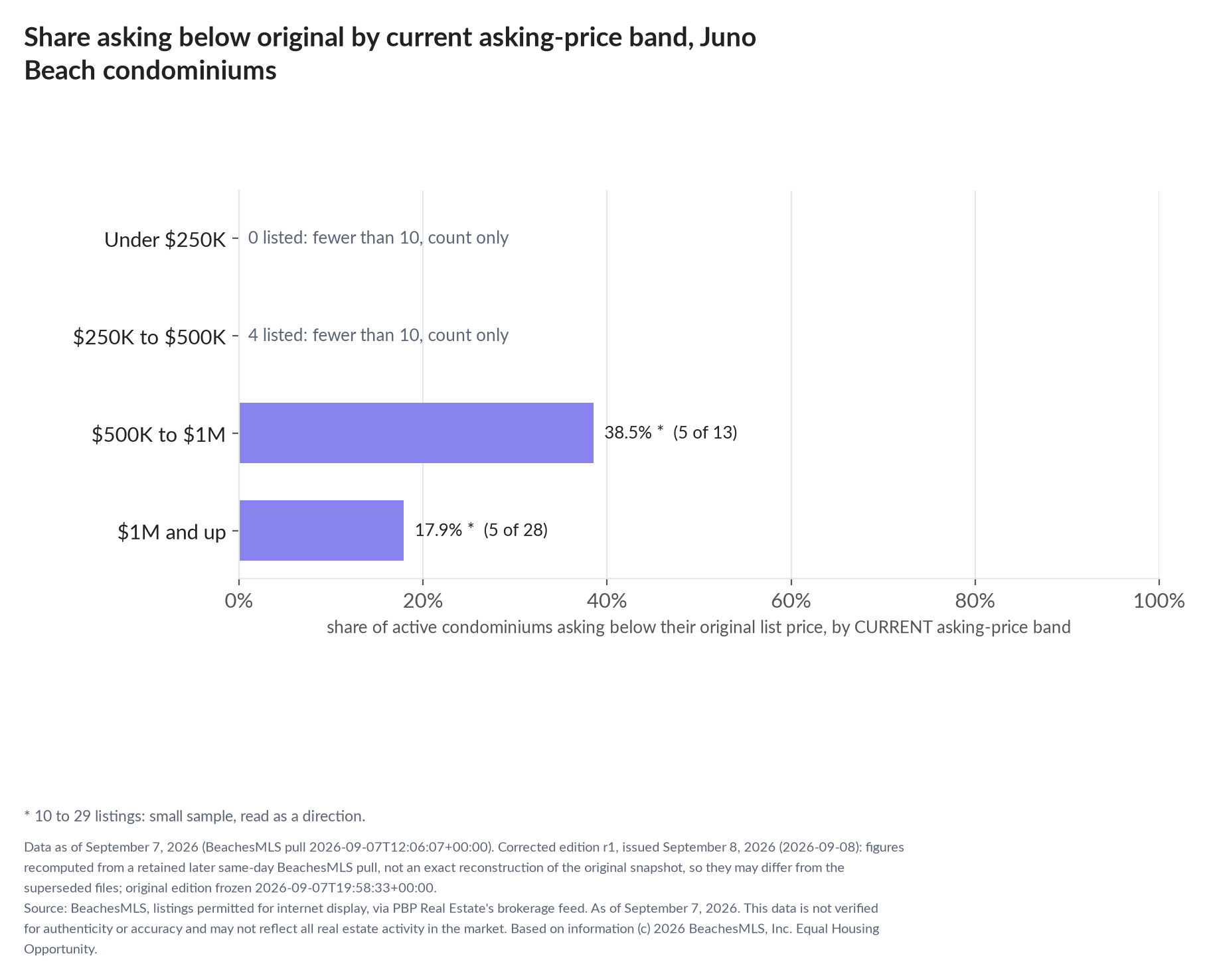 Horizontal bar chart of the share asking below original by current asking-price band, condominiums: Under $250K 0 listed, count only; $250K to $500K 4 listed, count only; $500K to $1M 38.5% (5 of 13); $1M and up 17.9% (5 of 28).