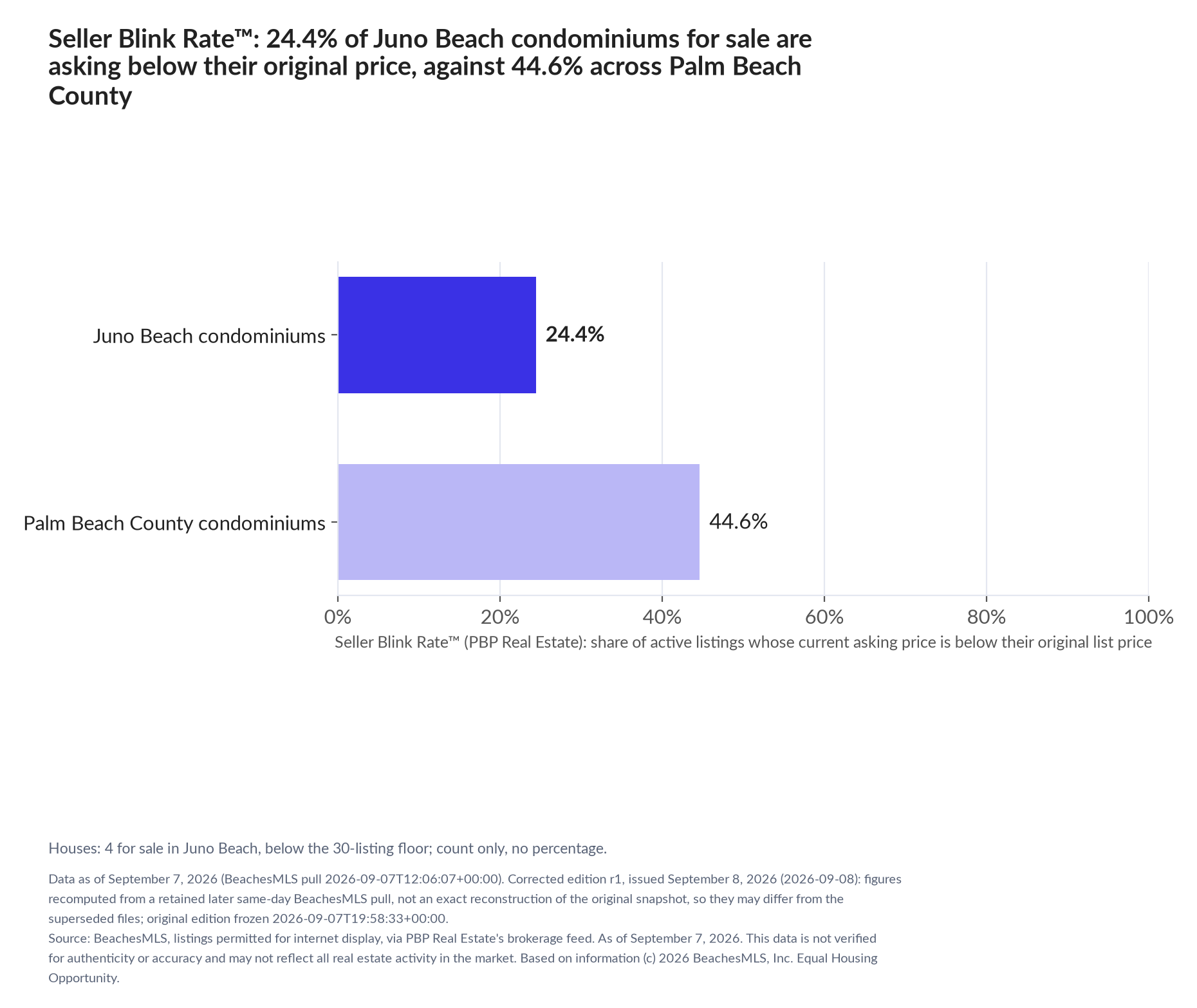 Horizontal bar chart. Juno Beach condominiums 24.4%, Palm Beach County condominiums 44.6%. Houses: 4 for sale, count only. Share of active listings asking below their original list price, September 7, 2026.