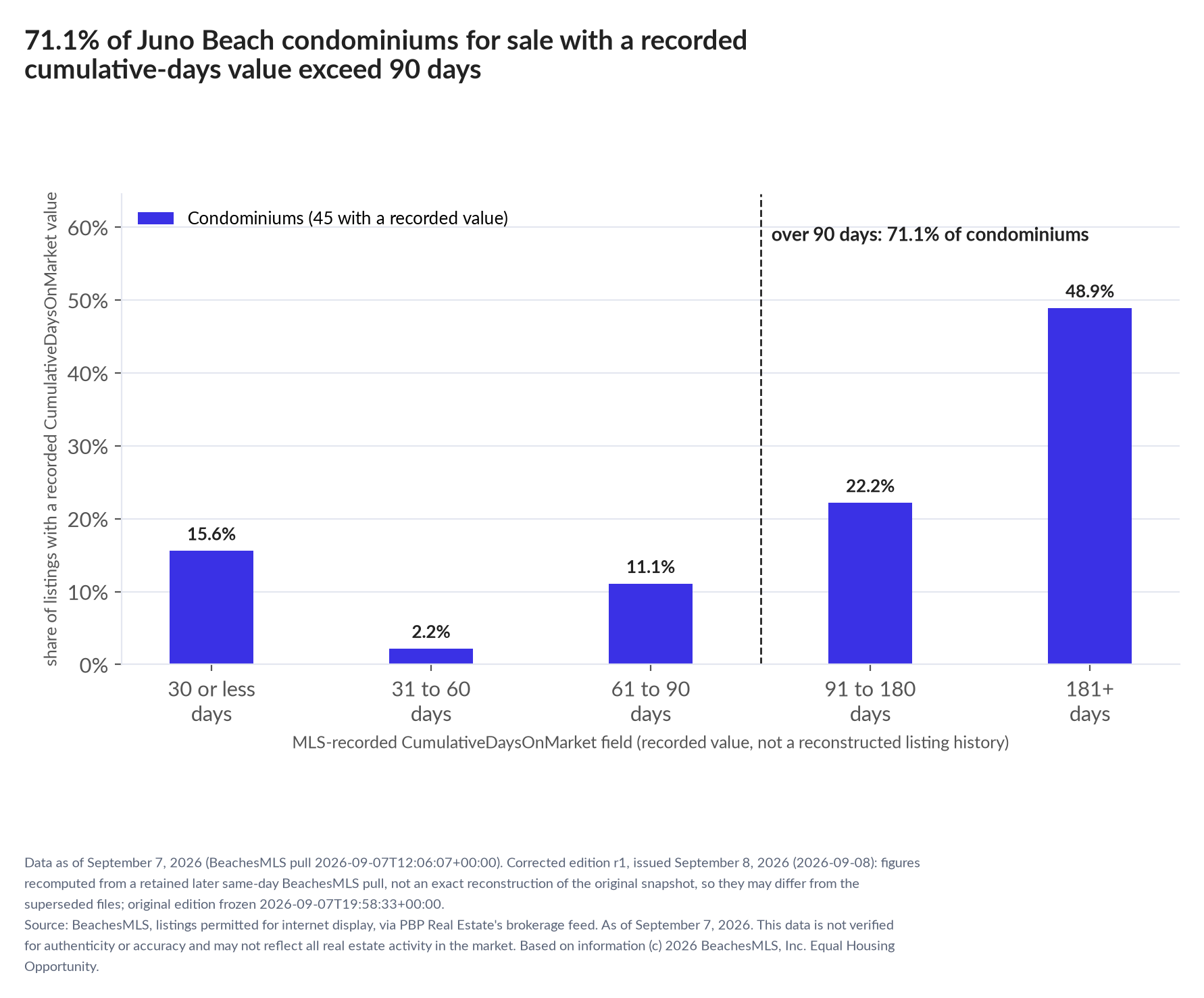 Column chart of recorded cumulative days on market. Condominiums: 0-30 days 15.6%, 31-60 days 2.2%, 61-90 days 11.1%, 91-180 days 22.2%, 181+ days 48.9%.