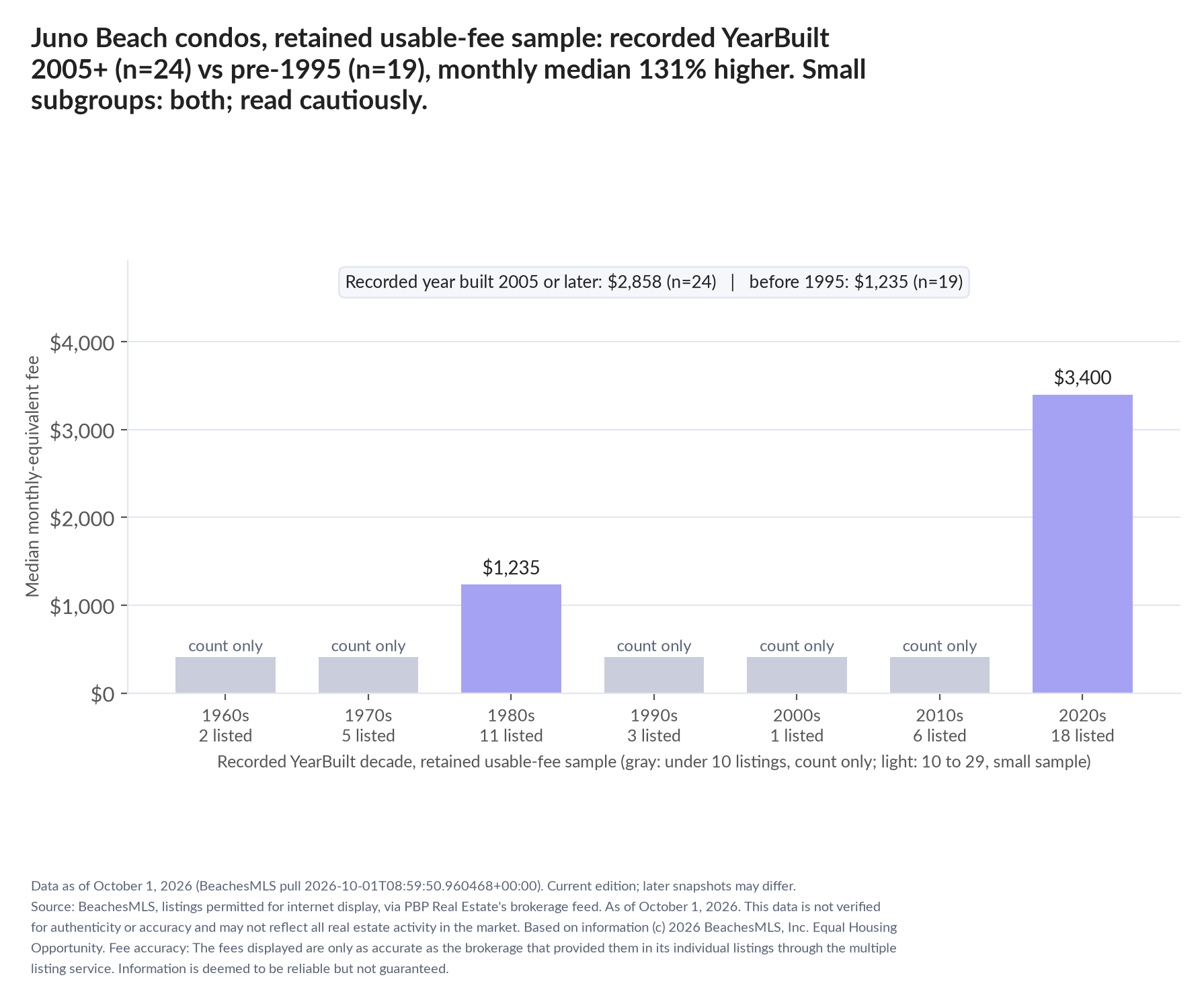 Column chart of median fee by recorded decade built: 1960s count only (2 listings); 1970s count only (5 listings); 1980s $1,235 (11 listings); 1990s count only (3 listings); 2000s count only (1 listings); 2010s count only (6 listings); 2020s $3,400 (18 listings). Recorded year built 2005 or later $2,858 (24 listings); before 1995 $1,235 (19 listings). Small subgroup: 2005+ n=24; pre-1995 n=19; read cautiously.