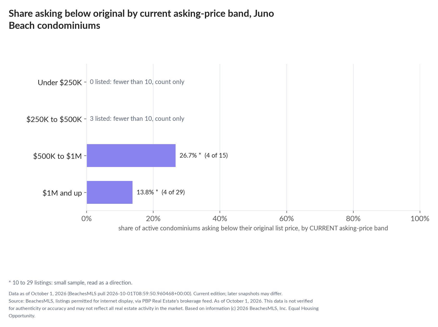Horizontal bar chart of the share asking below original by current asking-price band, condominiums: Under $250K 0 listed, count only; $250K to $500K 3 listed, count only; $500K to $1M 26.7% (4 of 15); $1M and up 13.8% (4 of 29).
