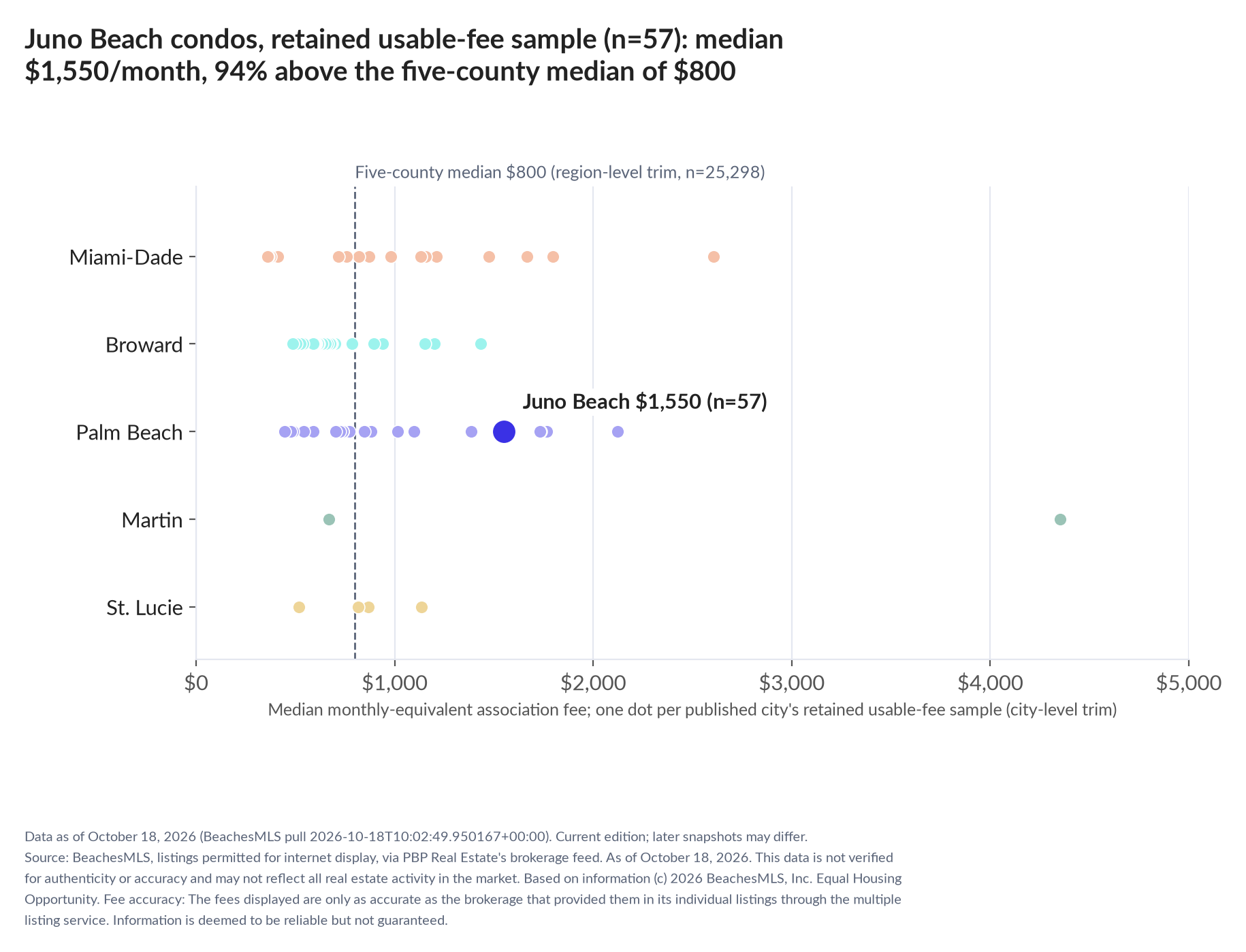 Dot strip chart in five county lanes. Juno Beach retained-sample median $1,550 a month (n=57); five-county median $800 (n=25,298, region-level trim).