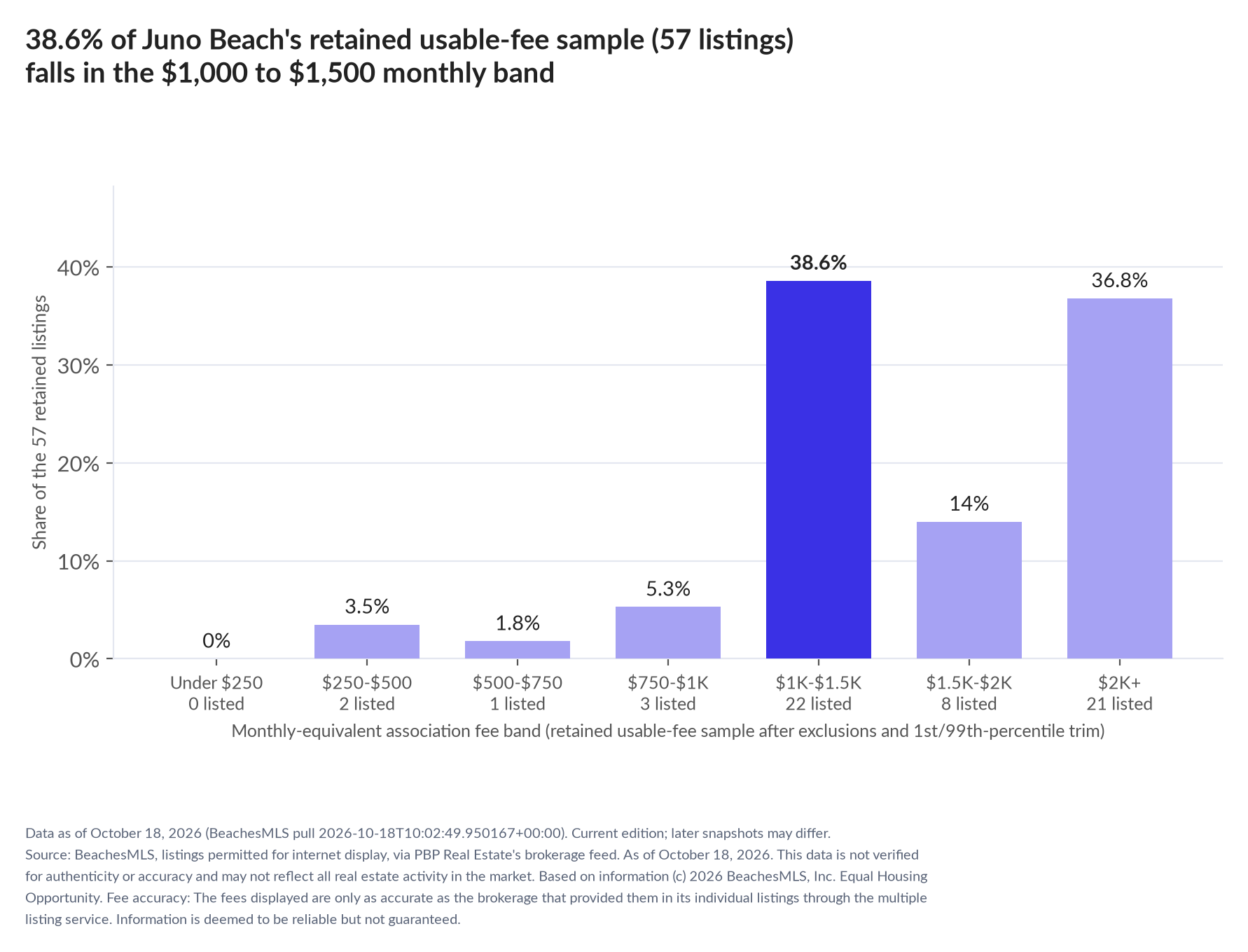 Column chart of the retained usable-fee sample by fee band: Under $250 0% (0 listings); $250 to $500 3.5% (2 listings); $500 to $750 1.8% (1 listings); $750 to $1,000 5.3% (3 listings); $1,000 to $1,500 38.6% (22 listings); $1,500 to $2,000 14% (8 listings); $2,000 and up 36.8% (21 listings).