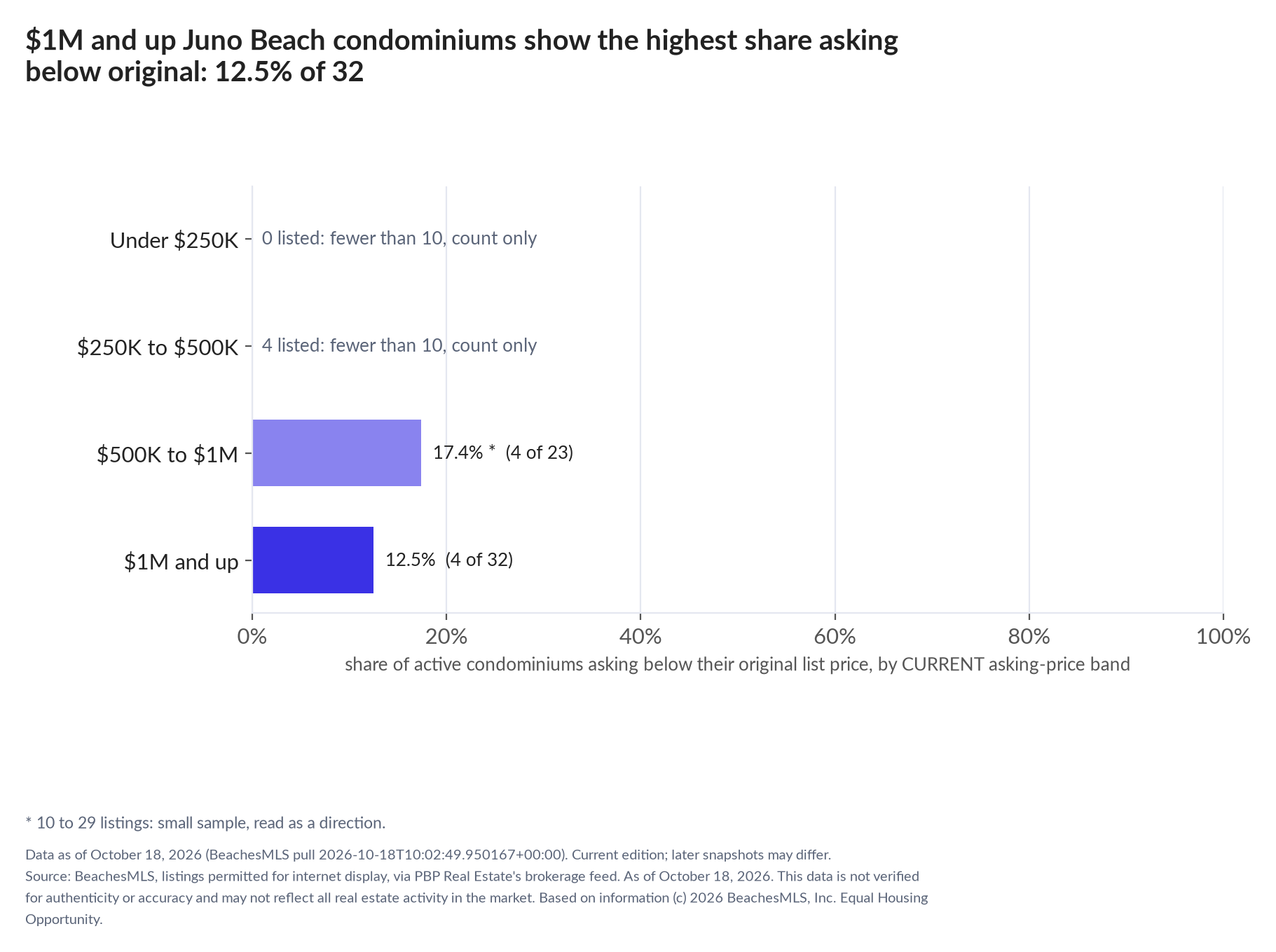 Horizontal bar chart of the share asking below original by current asking-price band, condominiums: Under $250K 0 listed, count only; $250K to $500K 4 listed, count only; $500K to $1M 17.4% (4 of 23); $1M and up 12.5% (4 of 32).