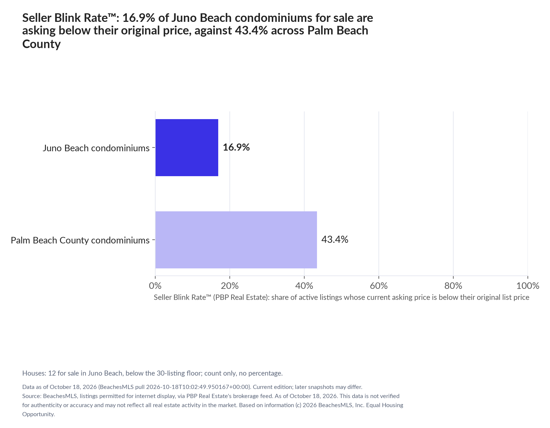 Horizontal bar chart. Juno Beach condominiums 16.9%, Palm Beach County condominiums 43.4%. Houses: 12 for sale, count only. Share of active listings asking below their original list price, October 18, 2026.