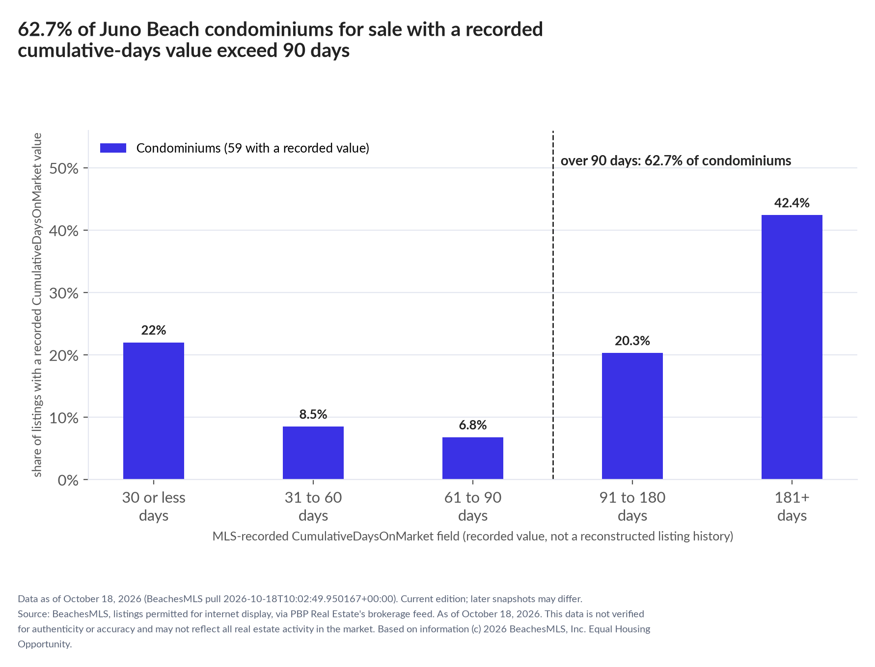Column chart of recorded cumulative days on market. Condominiums: 0-30 days 22%, 31-60 days 8.5%, 61-90 days 6.8%, 91-180 days 20.3%, 181+ days 42.4%.