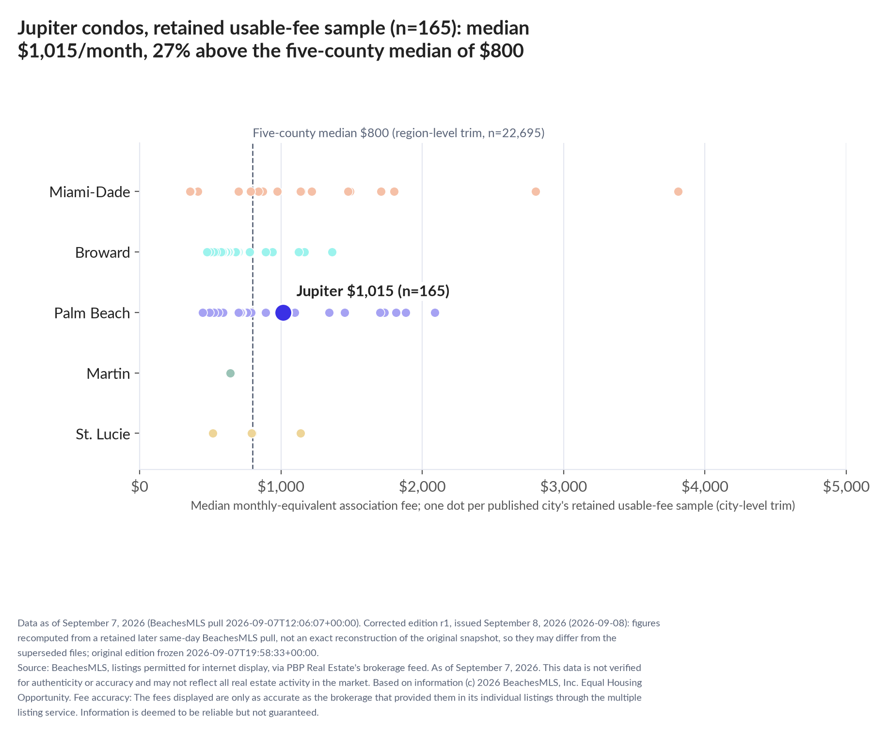 Dot strip chart in five county lanes. Jupiter retained-sample median $1,015 a month (n=165); five-county median $800 (n=22,695, region-level trim).