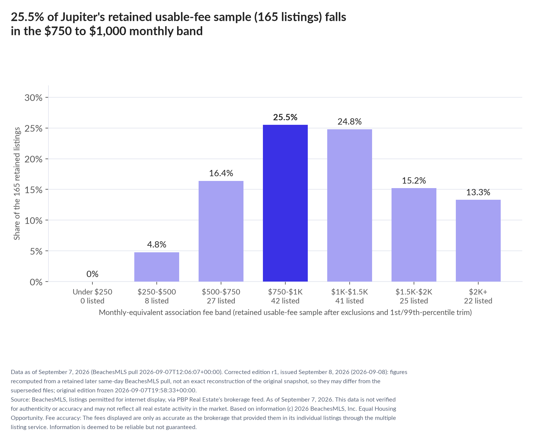 Column chart of the retained usable-fee sample by fee band: Under $250 0% (0 listings); $250 to $500 4.8% (8 listings); $500 to $750 16.4% (27 listings); $750 to $1,000 25.5% (42 listings); $1,000 to $1,500 24.8% (41 listings); $1,500 to $2,000 15.2% (25 listings); $2,000 and up 13.3% (22 listings).