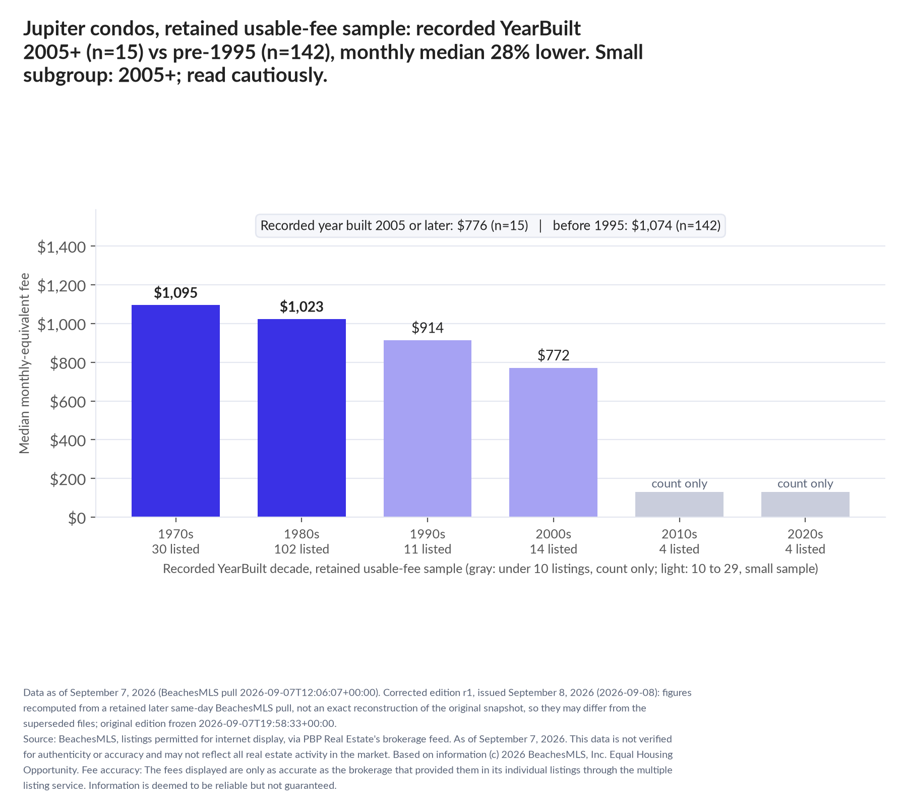Column chart of median fee by recorded decade built: 1970s $1,095 (30 listings); 1980s $1,023 (102 listings); 1990s $914 (11 listings); 2000s $772 (14 listings); 2010s count only (4 listings); 2020s count only (4 listings). Recorded year built 2005 or later $776 (15 listings); before 1995 $1,074 (142 listings). Small subgroup: 2005+ n=15; read cautiously.