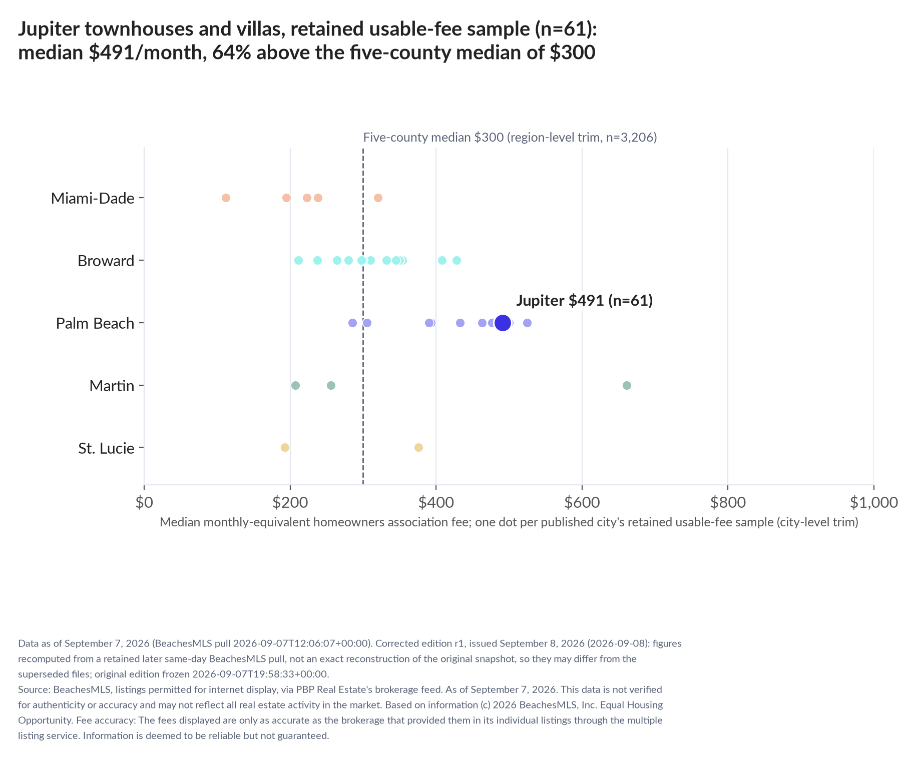 Dot strip chart in five county lanes. Jupiter retained-sample median $491 a month (n=61); five-county median $300 (n=3,206, region-level trim).