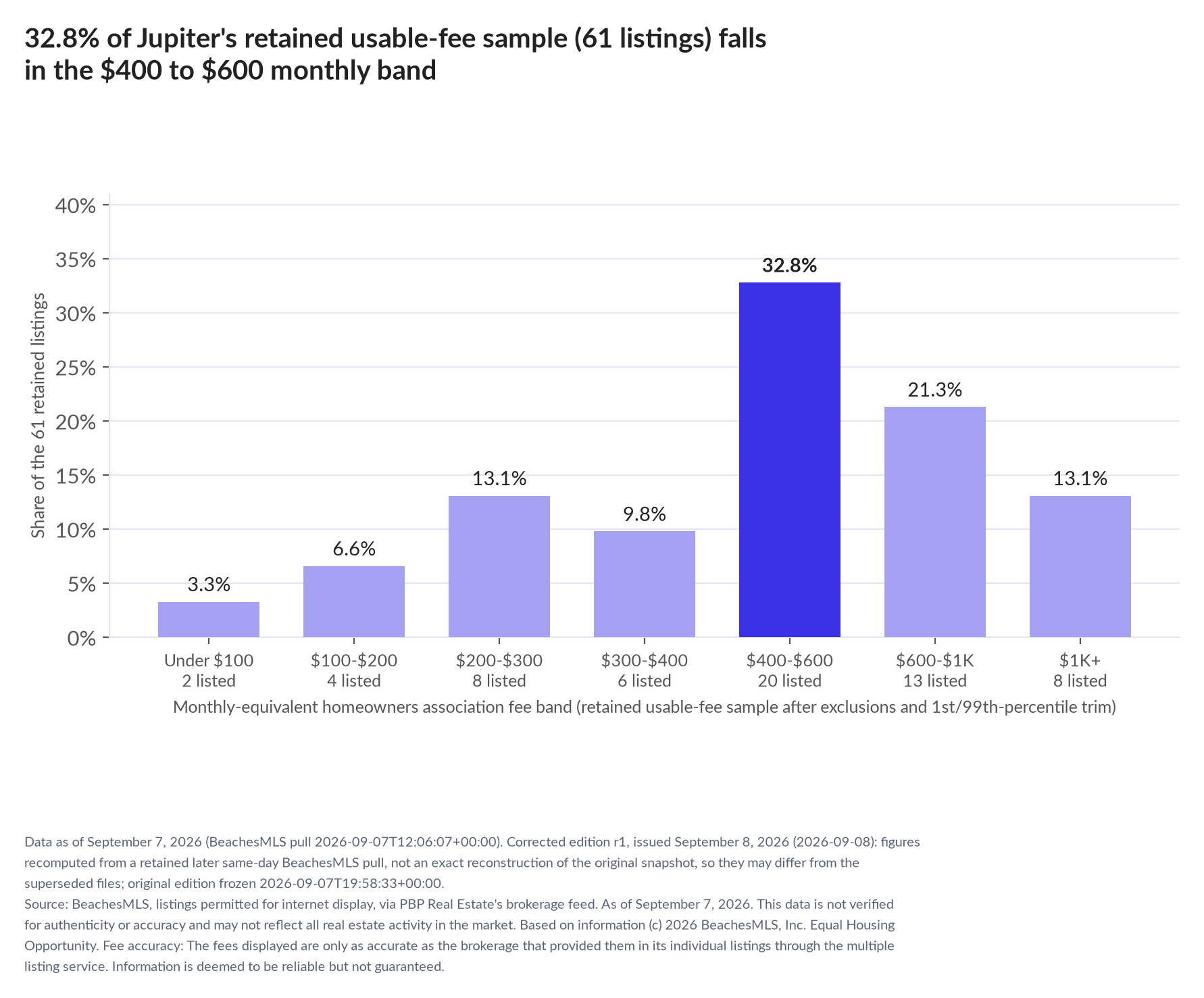 Column chart of the retained usable-fee sample by fee band: Under $100 3.3% (2 listings); $100 to $200 6.6% (4 listings); $200 to $300 13.1% (8 listings); $300 to $400 9.8% (6 listings); $400 to $600 32.8% (20 listings); $600 to $1,000 21.3% (13 listings); $1,000 and up 13.1% (8 listings).