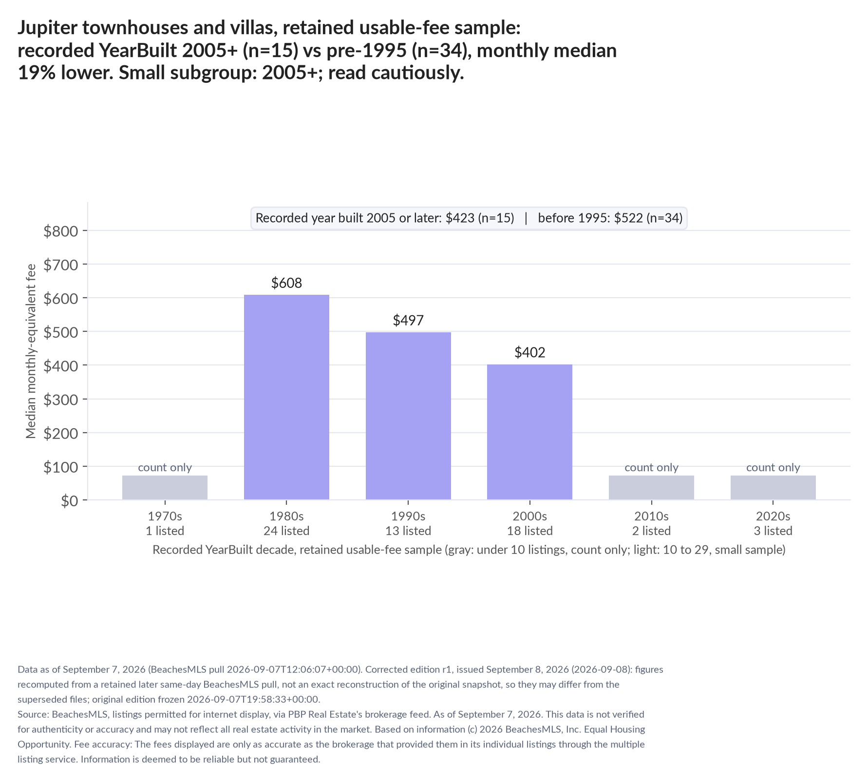 Column chart of median fee by recorded decade built: 1970s count only (1 listings); 1980s $608 (24 listings); 1990s $497 (13 listings); 2000s $402 (18 listings); 2010s count only (2 listings); 2020s count only (3 listings). Recorded year built 2005 or later $423 (15 listings); before 1995 $522 (34 listings). Small subgroup: 2005+ n=15; read cautiously.