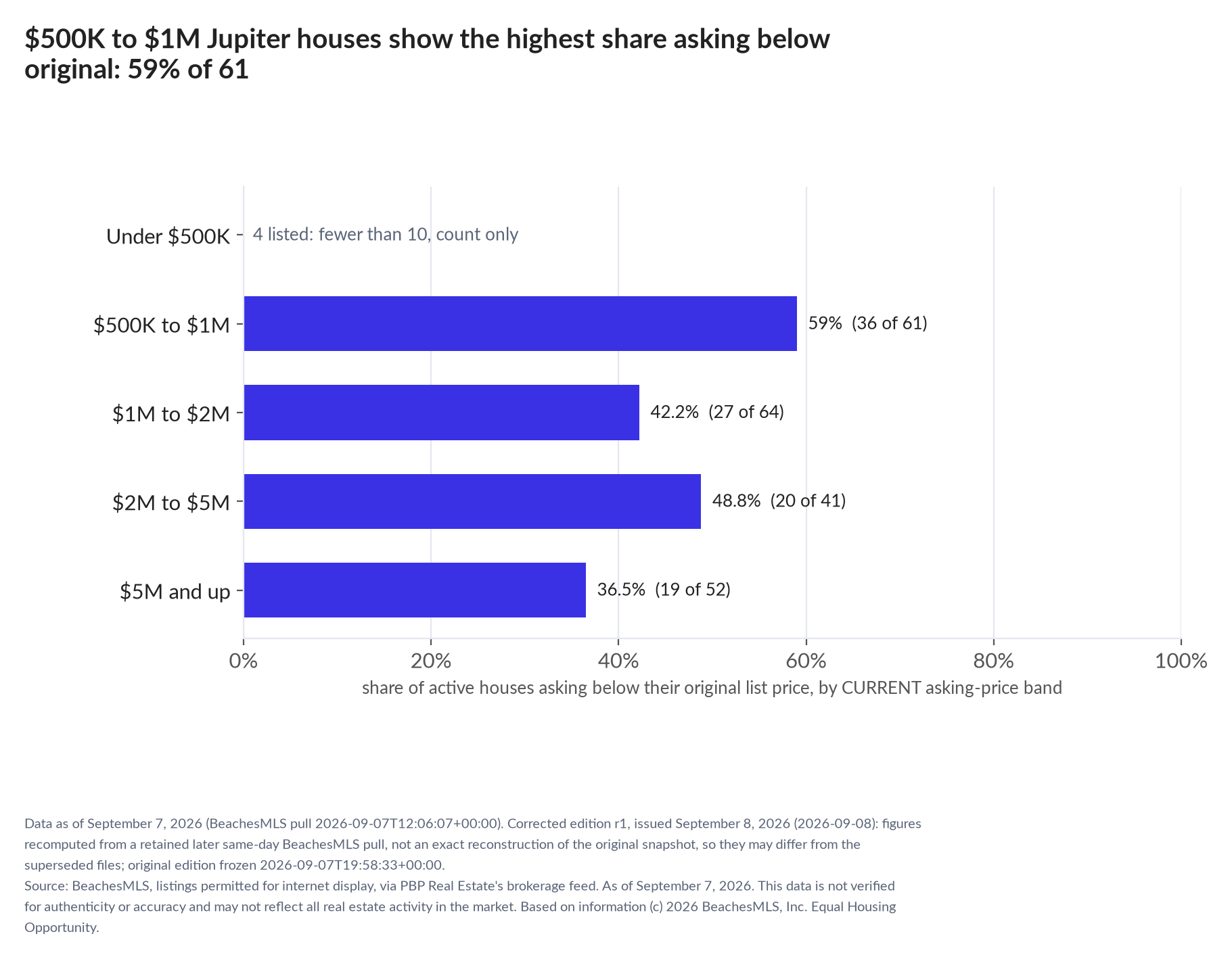 Horizontal bar chart of the share asking below original by current asking-price band, houses: Under $500K 4 listed, count only; $500K to $1M 59% (36 of 61); $1M to $2M 42.2% (27 of 64); $2M to $5M 48.8% (20 of 41); $5M and up 36.5% (19 of 52).