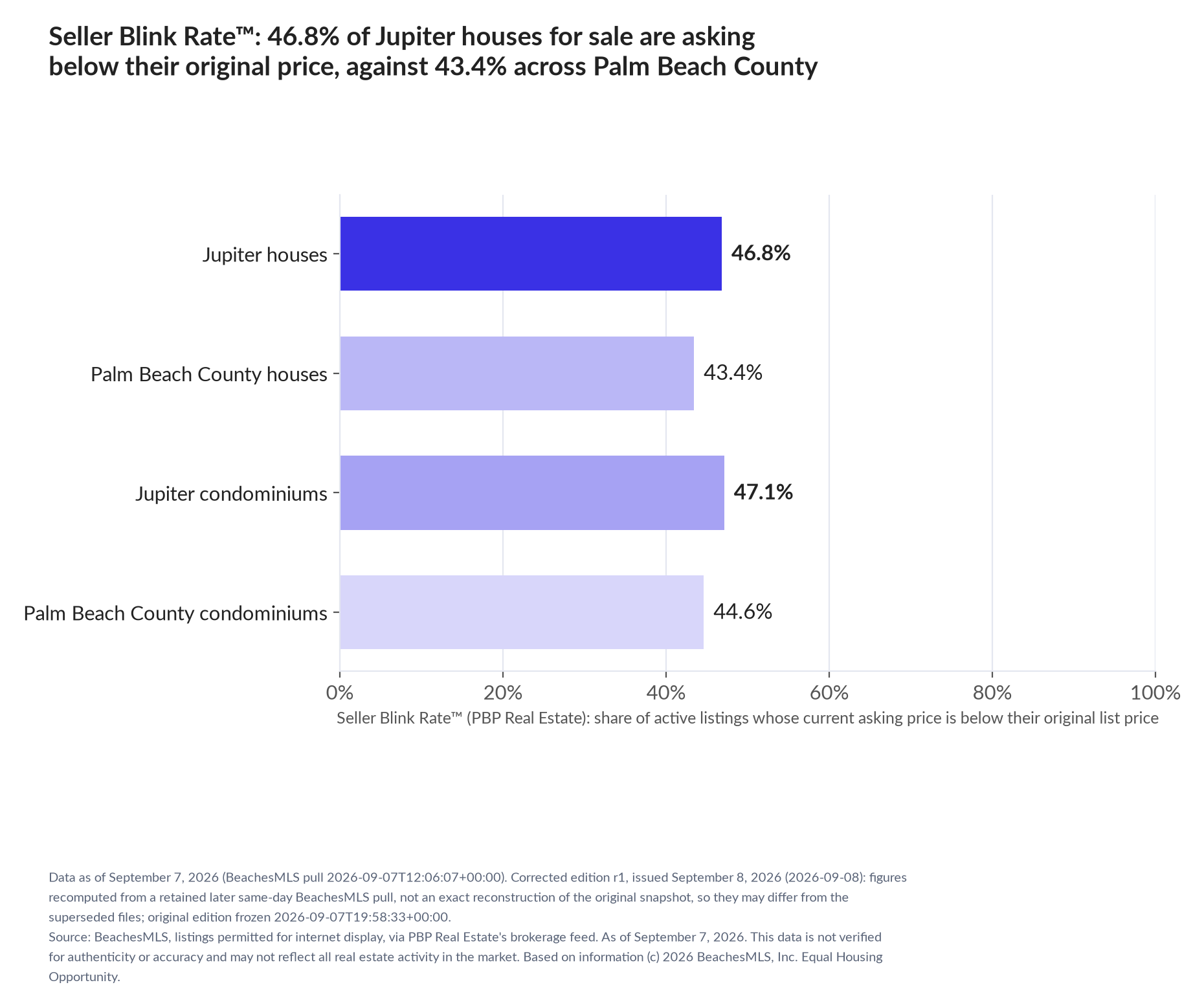 Horizontal bar chart. Jupiter houses 46.8%, Palm Beach County houses 43.4%; Jupiter condominiums 47.1%, Palm Beach County condominiums 44.6%. Share of active listings asking below their original list price, September 7, 2026.