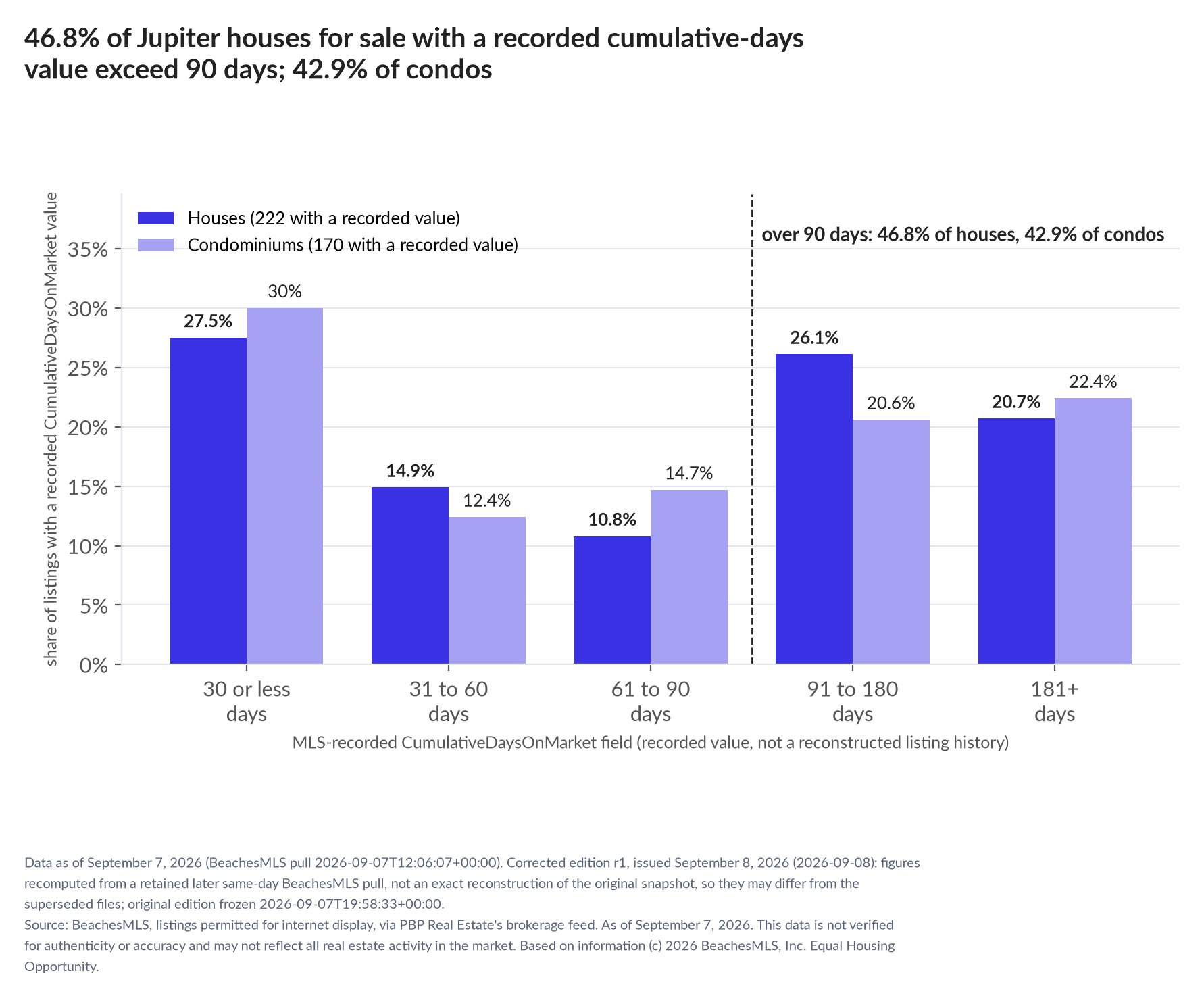 Column chart of recorded cumulative days on market. Houses: 0-30 days 27.5%, 31-60 days 14.9%, 61-90 days 10.8%, 91-180 days 26.1%, 181+ days 20.7%. Condominiums: 0-30 days 30%, 31-60 days 12.4%, 61-90 days 14.7%, 91-180 days 20.6%, 181+ days 22.4%.