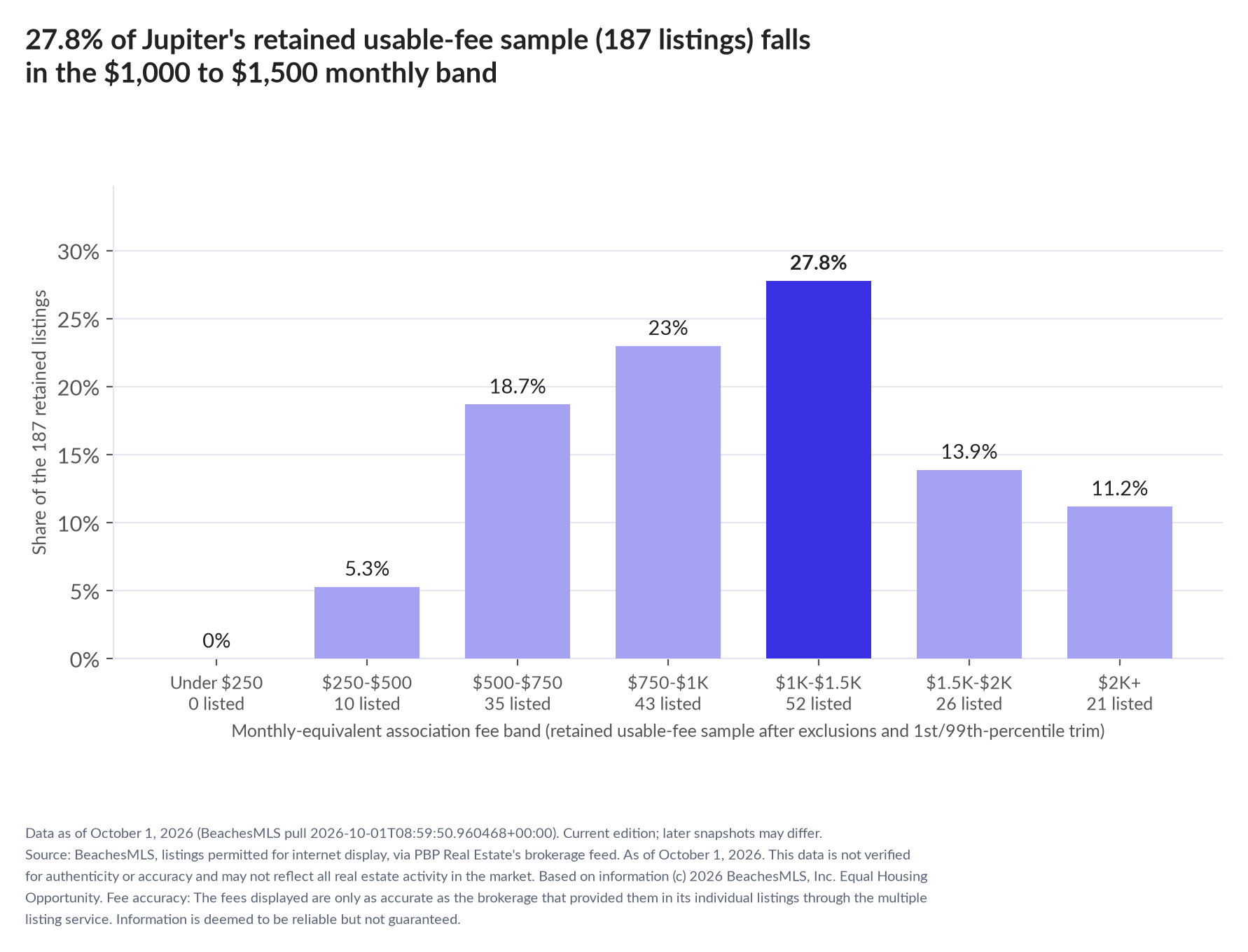 Column chart of the retained usable-fee sample by fee band: Under $250 0% (0 listings); $250 to $500 5.3% (10 listings); $500 to $750 18.7% (35 listings); $750 to $1,000 23% (43 listings); $1,000 to $1,500 27.8% (52 listings); $1,500 to $2,000 13.9% (26 listings); $2,000 and up 11.2% (21 listings).
