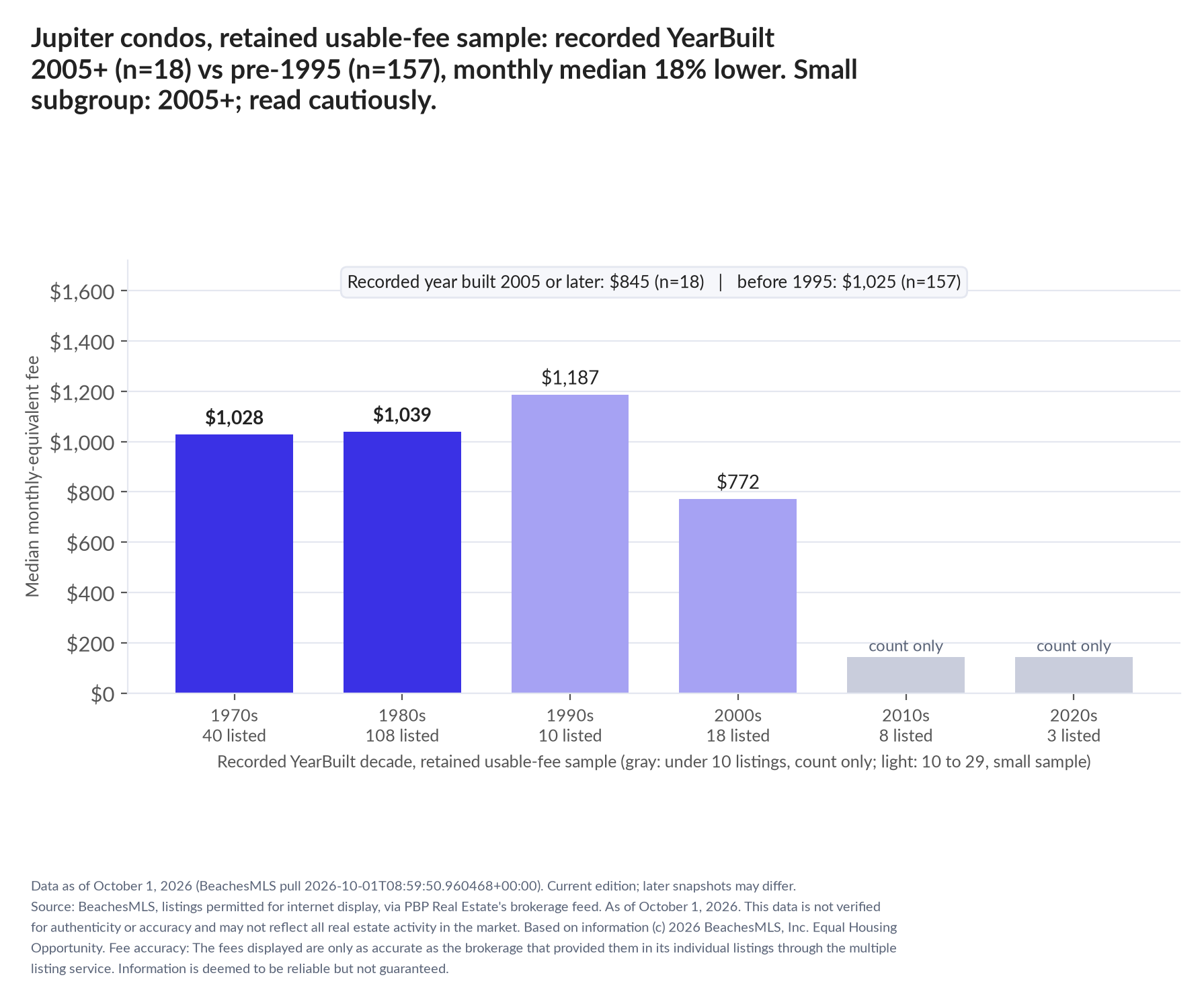 Column chart of median fee by recorded decade built: 1970s $1,028 (40 listings); 1980s $1,039 (108 listings); 1990s $1,187 (10 listings); 2000s $772 (18 listings); 2010s count only (8 listings); 2020s count only (3 listings). Recorded year built 2005 or later $845 (18 listings); before 1995 $1,025 (157 listings). Small subgroup: 2005+ n=18; read cautiously.