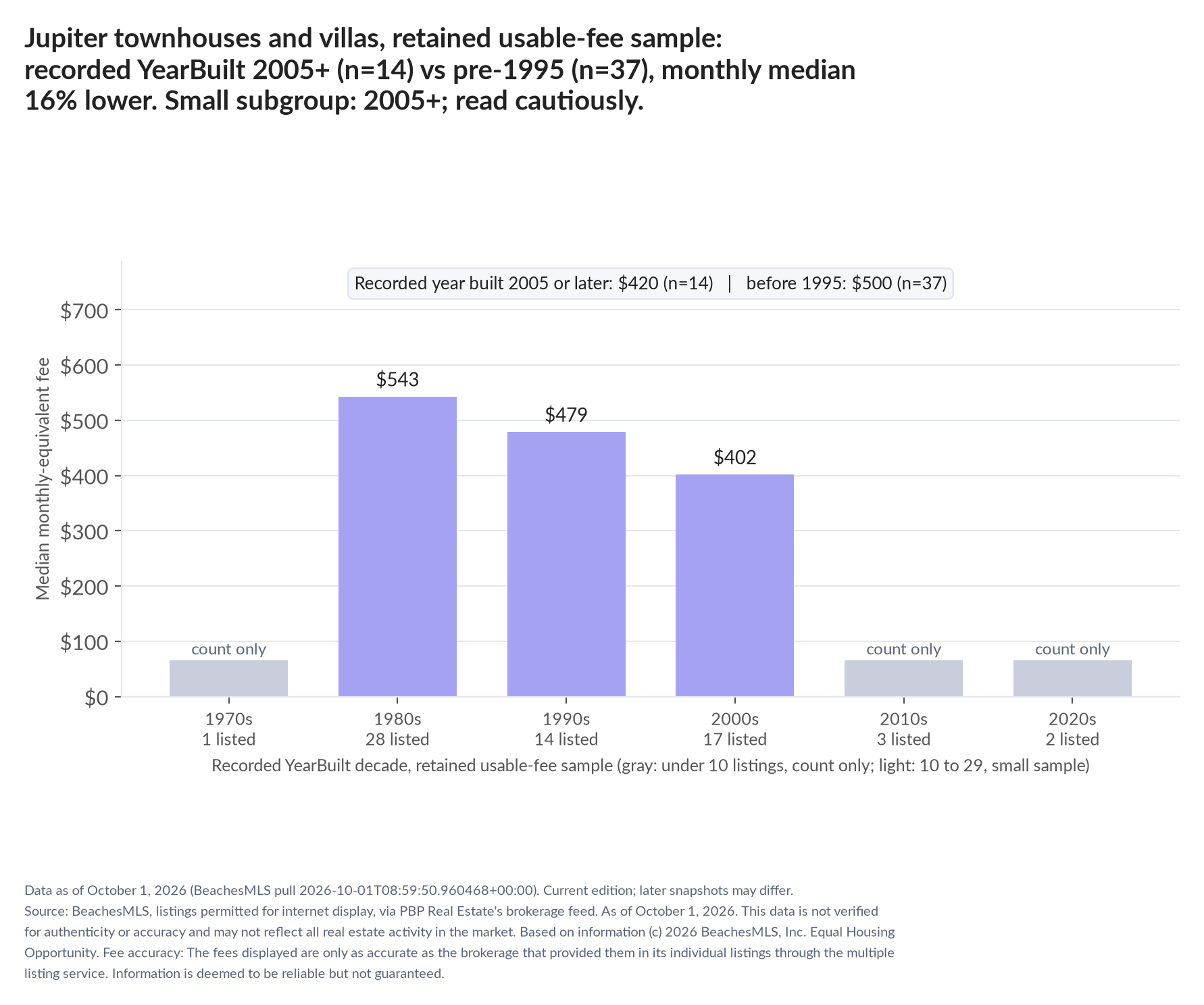 Column chart of median fee by recorded decade built: 1970s count only (1 listings); 1980s $543 (28 listings); 1990s $479 (14 listings); 2000s $402 (17 listings); 2010s count only (3 listings); 2020s count only (2 listings). Recorded year built 2005 or later $420 (14 listings); before 1995 $500 (37 listings). Small subgroup: 2005+ n=14; read cautiously.