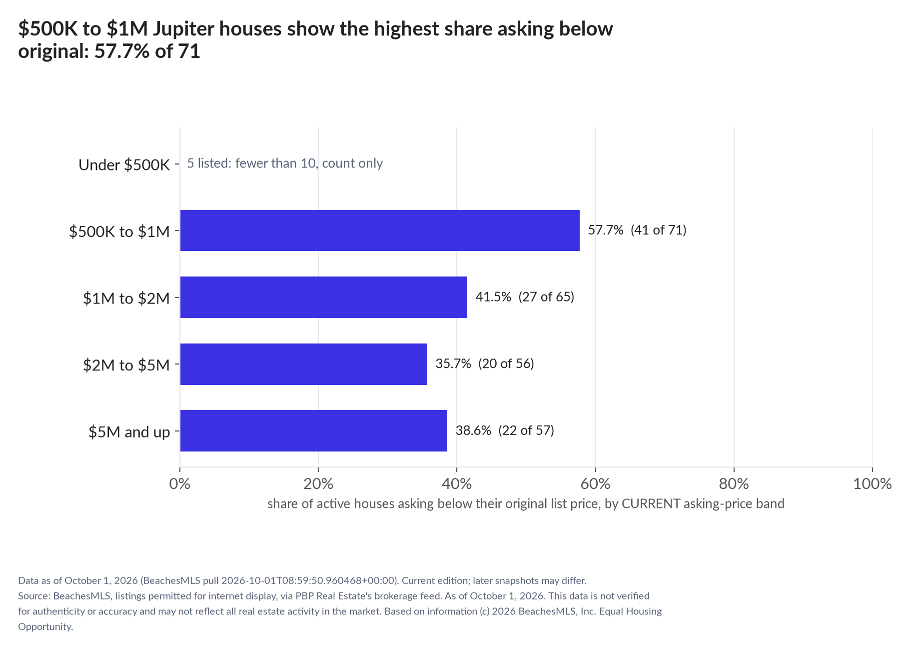 Horizontal bar chart of the share asking below original by current asking-price band, houses: Under $500K 5 listed, count only; $500K to $1M 57.7% (41 of 71); $1M to $2M 41.5% (27 of 65); $2M to $5M 35.7% (20 of 56); $5M and up 38.6% (22 of 57).