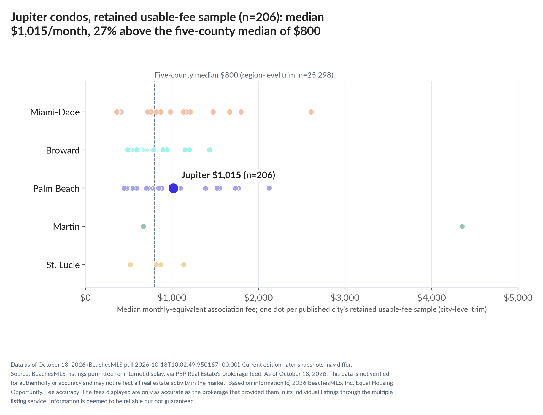 Dot strip chart in five county lanes. Jupiter retained-sample median $1,015 a month (n=206); five-county median $800 (n=25,298, region-level trim).