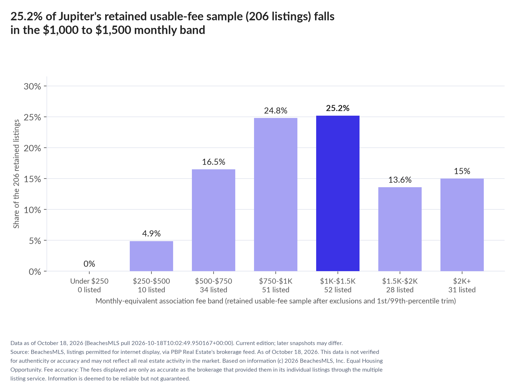 Column chart of the retained usable-fee sample by fee band: Under $250 0% (0 listings); $250 to $500 4.9% (10 listings); $500 to $750 16.5% (34 listings); $750 to $1,000 24.8% (51 listings); $1,000 to $1,500 25.2% (52 listings); $1,500 to $2,000 13.6% (28 listings); $2,000 and up 15% (31 listings).