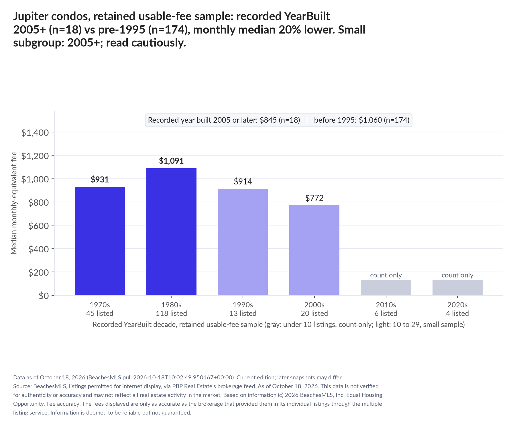 Column chart of median fee by recorded decade built: 1970s $931 (45 listings); 1980s $1,091 (118 listings); 1990s $914 (13 listings); 2000s $772 (20 listings); 2010s count only (6 listings); 2020s count only (4 listings). Recorded year built 2005 or later $845 (18 listings); before 1995 $1,060 (174 listings). Small subgroup: 2005+ n=18; read cautiously.