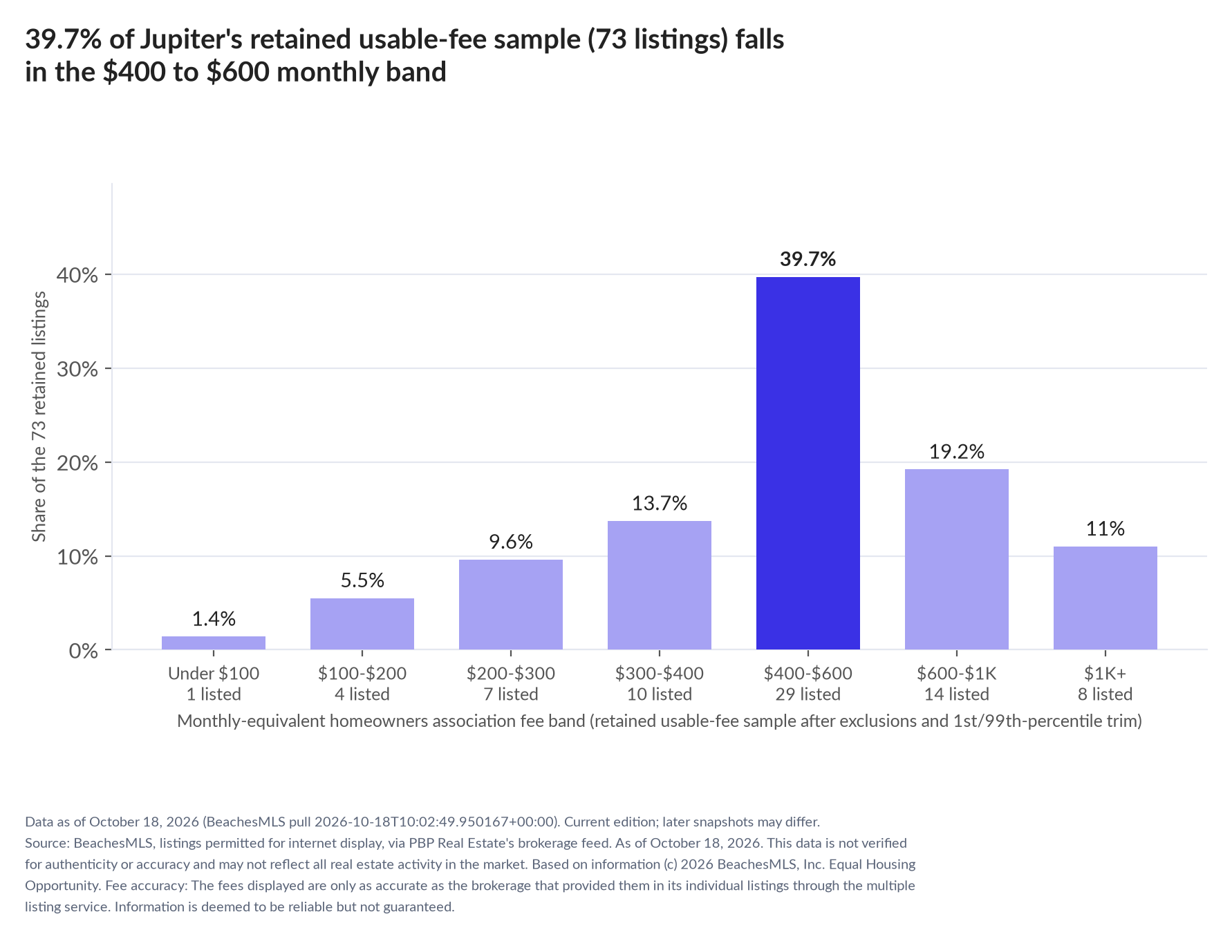 Column chart of the retained usable-fee sample by fee band: Under $100 1.4% (1 listings); $100 to $200 5.5% (4 listings); $200 to $300 9.6% (7 listings); $300 to $400 13.7% (10 listings); $400 to $600 39.7% (29 listings); $600 to $1,000 19.2% (14 listings); $1,000 and up 11% (8 listings).