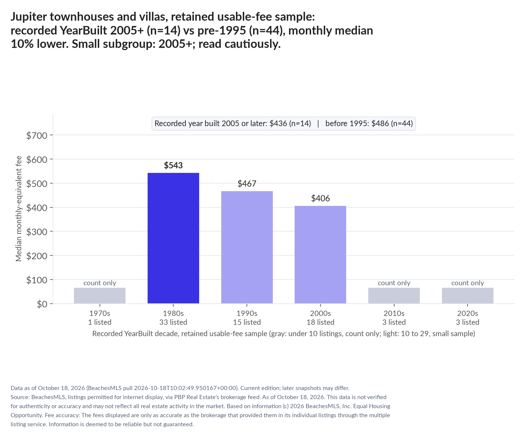 Column chart of median fee by recorded decade built: 1970s count only (1 listings); 1980s $543 (33 listings); 1990s $467 (15 listings); 2000s $406 (18 listings); 2010s count only (3 listings); 2020s count only (3 listings). Recorded year built 2005 or later $436 (14 listings); before 1995 $486 (44 listings). Small subgroup: 2005+ n=14; read cautiously.