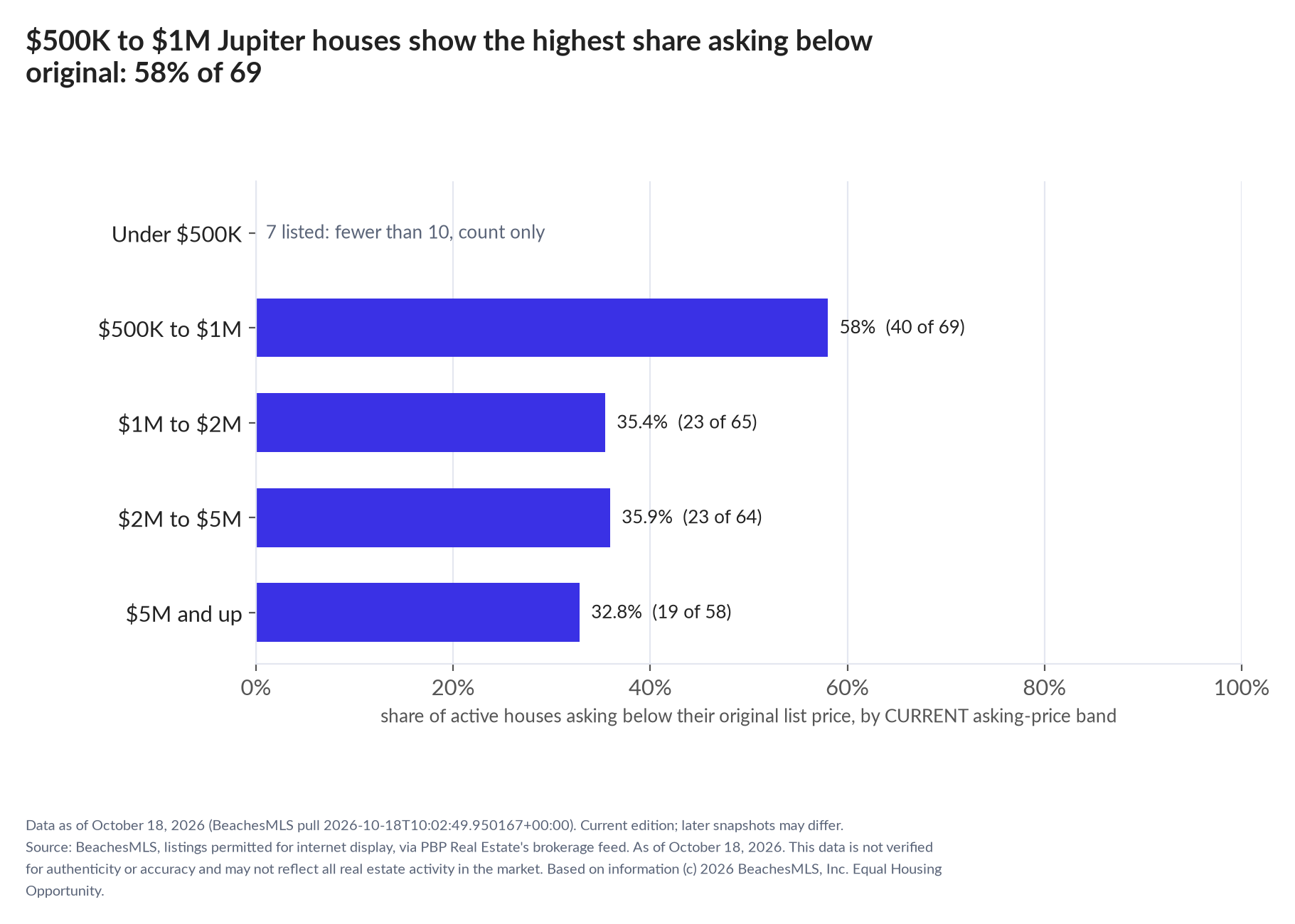 Horizontal bar chart of the share asking below original by current asking-price band, houses: Under $500K 7 listed, count only; $500K to $1M 58% (40 of 69); $1M to $2M 35.4% (23 of 65); $2M to $5M 35.9% (23 of 64); $5M and up 32.8% (19 of 58).