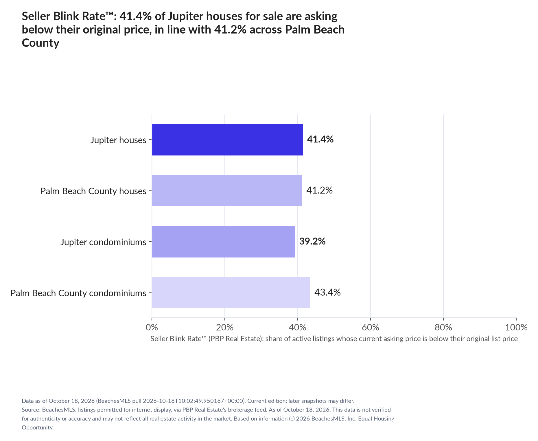 Horizontal bar chart. Jupiter houses 41.4%, Palm Beach County houses 41.2%; Jupiter condominiums 39.2%, Palm Beach County condominiums 43.4%. Share of active listings asking below their original list price, October 18, 2026.
